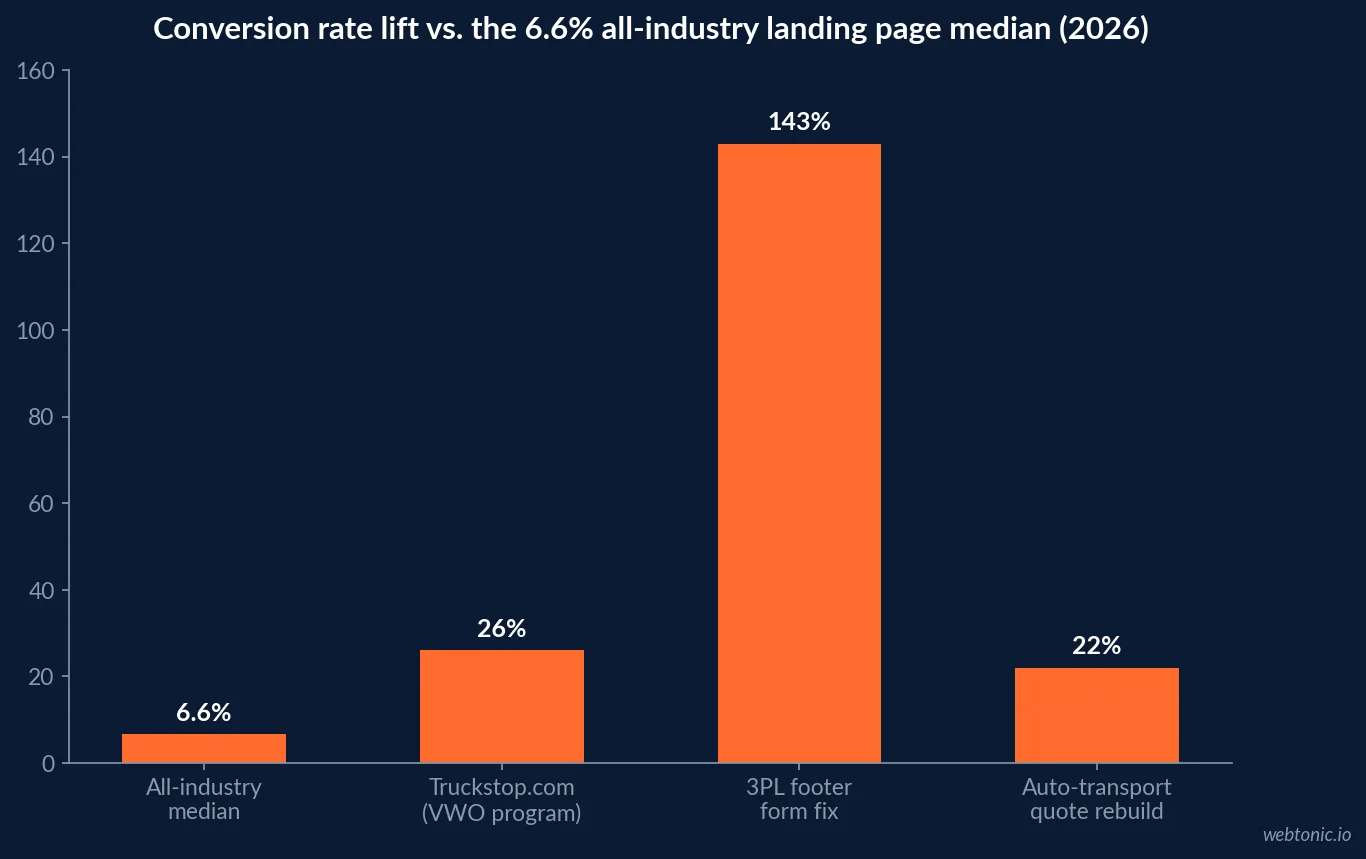 Bar chart comparing the all industry landing page conversion median of 6.6 percent against three documented freight and logistics conversion rate optimization results of 26, 143 and 19 times reported by Truckstop.com, a 3PL footer form fix and an auto transport quote page rebuild