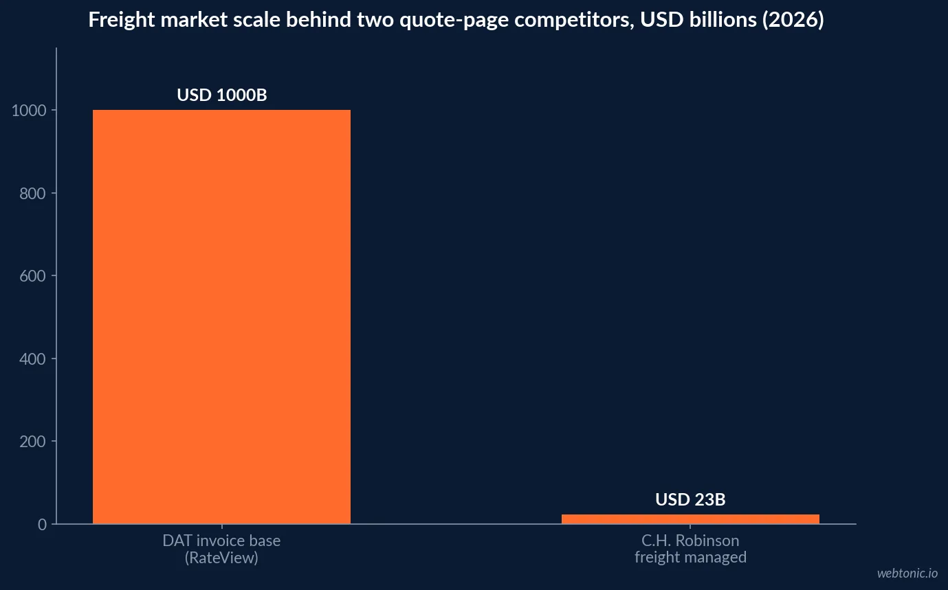 Horizontal bar chart of freight market data scale: DAT RateView built on 1 trillion dollars in verified freight invoices, C.H. Robinson managing 37 million shipments a year for 75,000 active customers across more than 450,000 contract carriers, and 7 million daily rate predictions run by DAT at over 95 percent accuracy