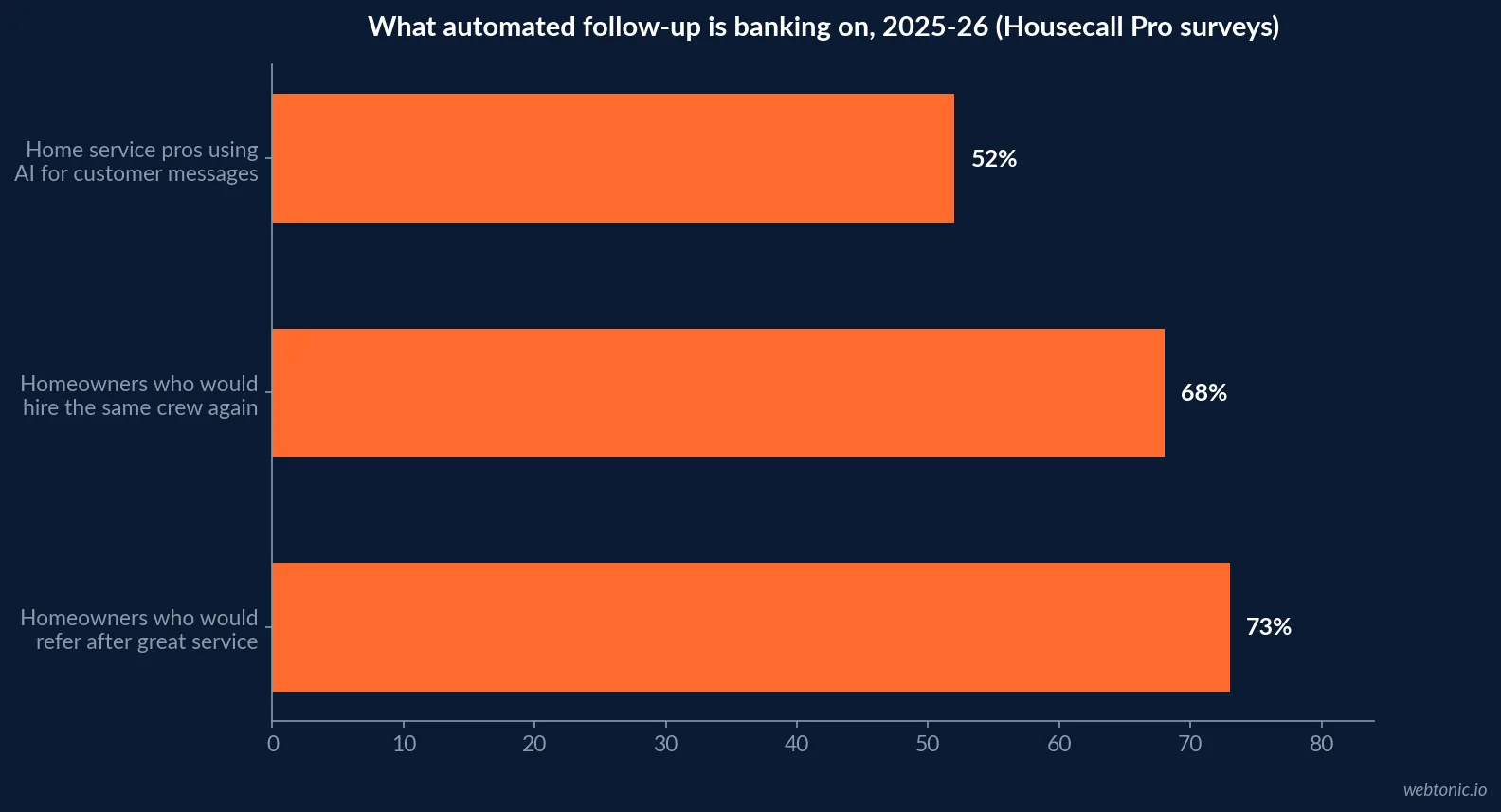 Horizontal bar chart of home service survey findings on customer follow-up: 52 percent of pros using AI for customer communication, 68 percent of homeowners who would rebook the same company and 73 percent who would refer after excellent service, 2025-26 Housecall Pro surveys