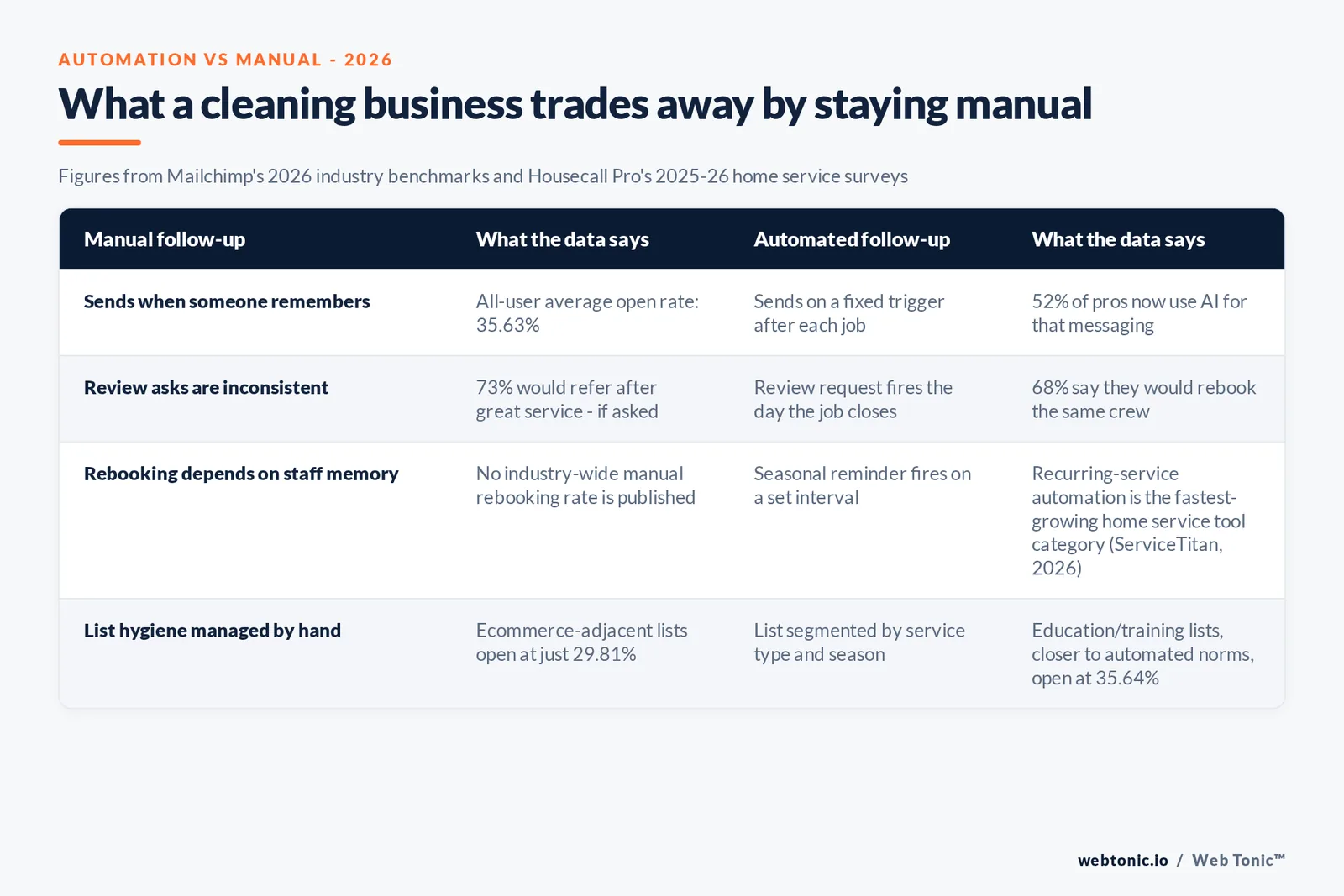 Branded matrix graphic comparing manual and automated customer follow-up for a cleaning business, with the 2025-26 data point behind each side
