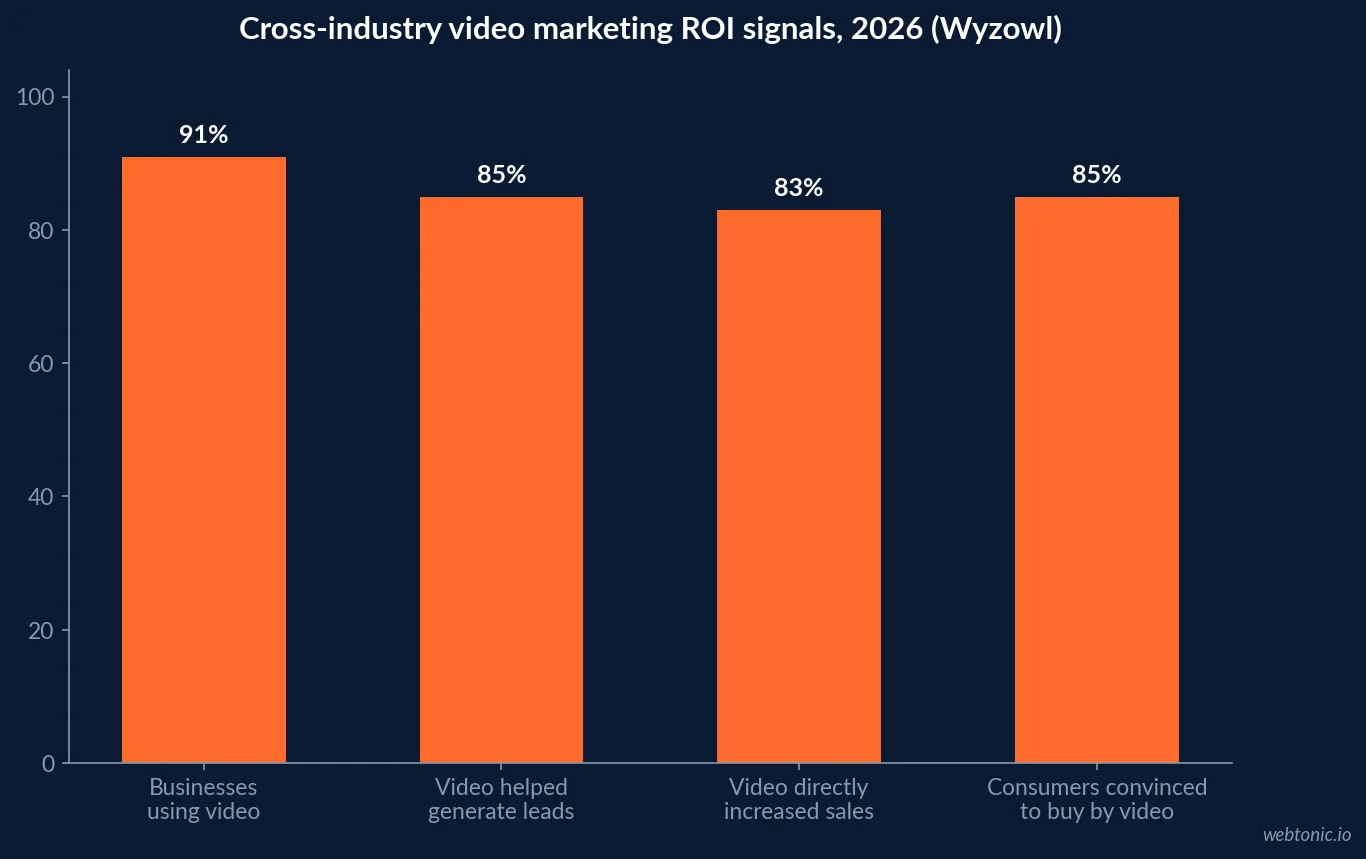 Bar chart of Wyzowl's 2026 cross industry video marketing survey showing 91 percent of businesses using video, 85 percent of marketers reporting video helped generate leads, 83 percent reporting a direct increase in sales and 85 percent of consumers convinced to buy after watching a video