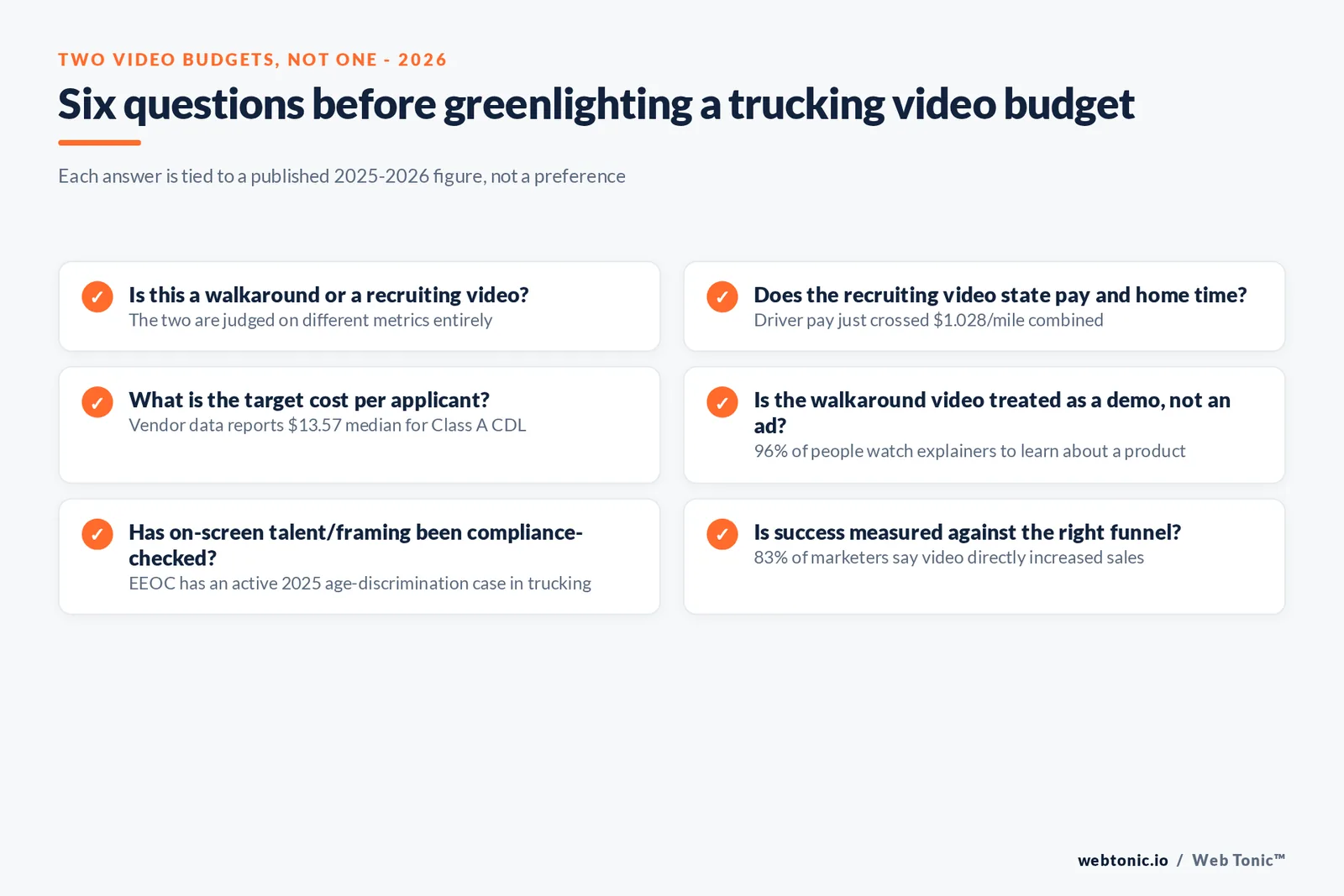 Branded checklist graphic of six questions to answer before greenlighting a trucking recruiting or walkaround video budget, each tied to a published 2025 or 2026 figure rather than a preference