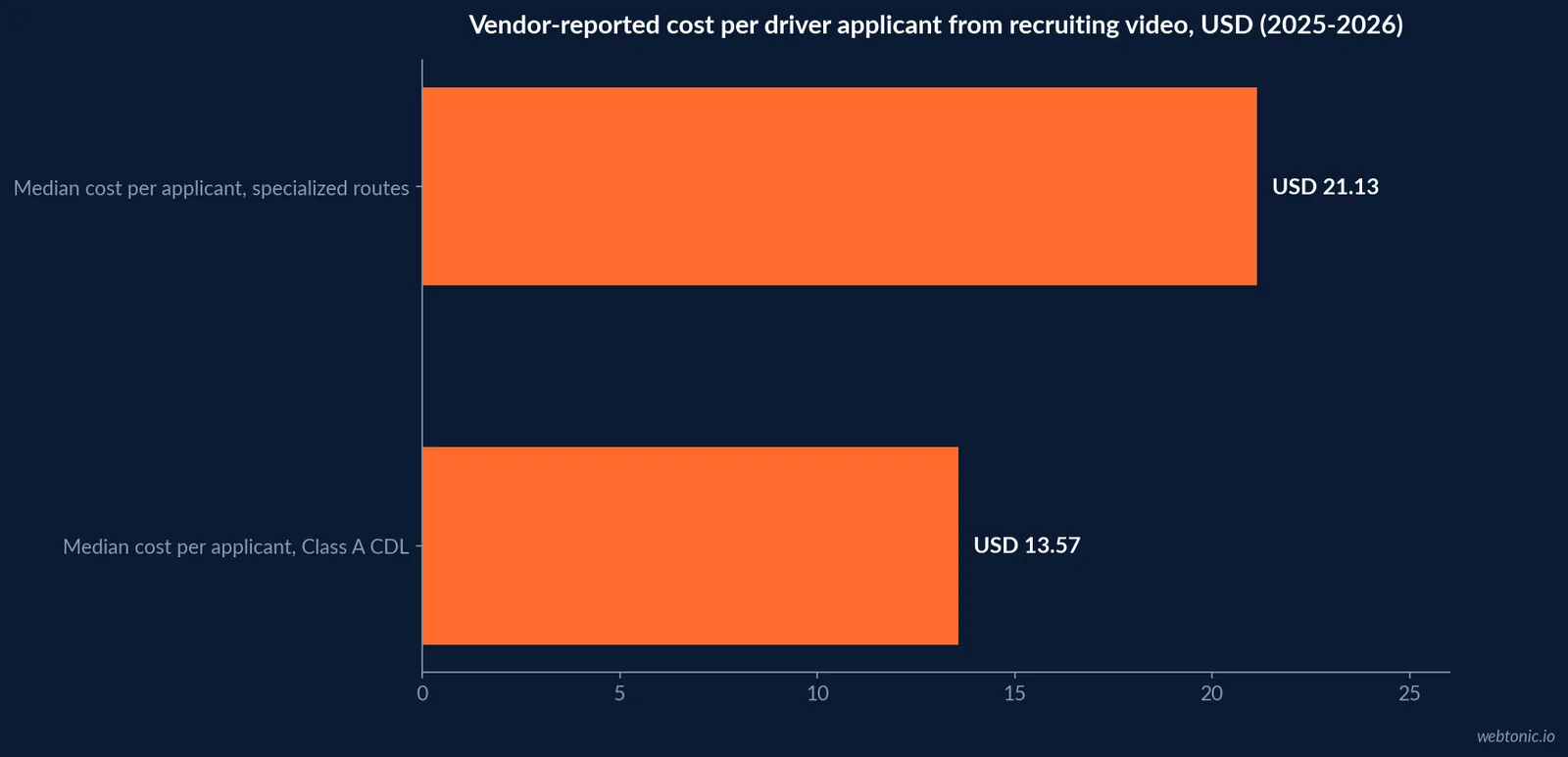 Horizontal bar chart of vendor reported CDL driver recruiting video costs showing a per view range of 5 to 15 cents, a median cost per applicant of 13 dollars 57 cents for Class A drivers rising to 21 dollars 13 cents for specialized rural and agricultural routes