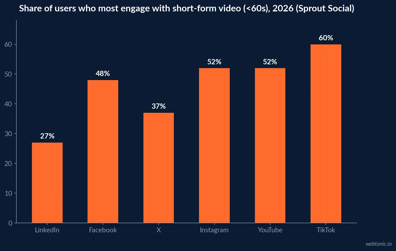 Bar chart of the share of users who most engage with short-form video under 60 seconds by platform in 2026, led by TikTok at 60 percent and LinkedIn lowest at 27 percent, per Sprout Social's Content Strategy Report