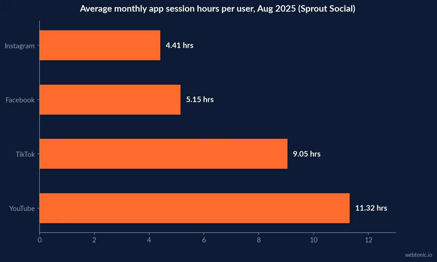Horizontal bar chart of average monthly app-session hours per user in August 2025, ranking Instagram at 4.41 hours, Facebook at 5.15 hours, TikTok at 9.05 hours and YouTube highest at 11.32 hours, per Sprout Social