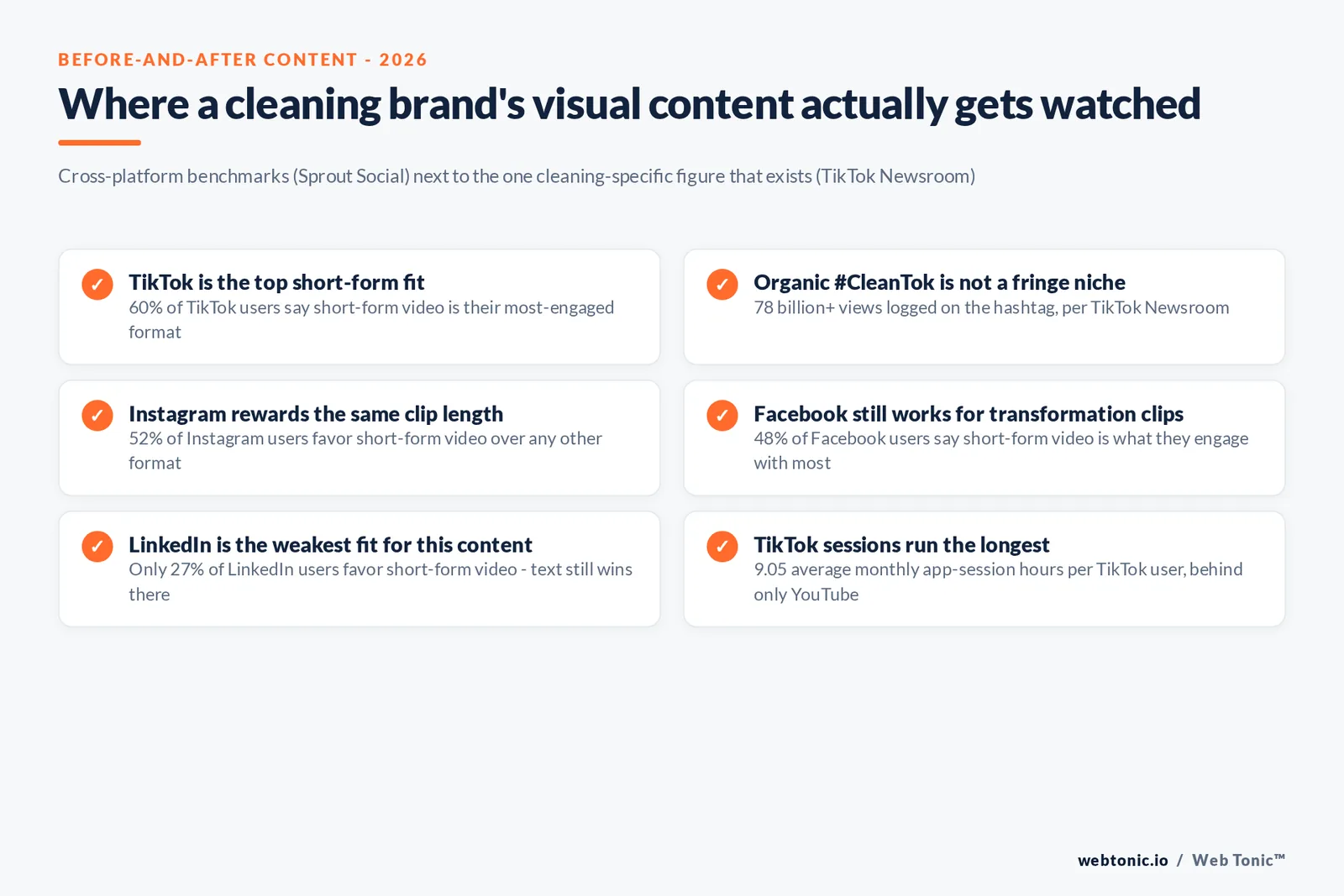 Branded checklist graphic showing where a cleaning brand's visual content actually gets watched, combining Sprout Social's cross-platform data with the TikTok Newsroom's own CleanTok figure