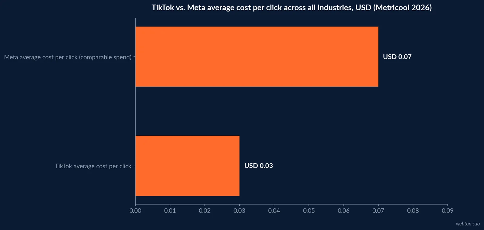 Horizontal bar chart of Metricool 2026 cross platform paid social data showing TikTok average cost per click at 3 cents against a higher Meta cost per click, and 91 percent of advertisers running paid social on Meta alone in 2026