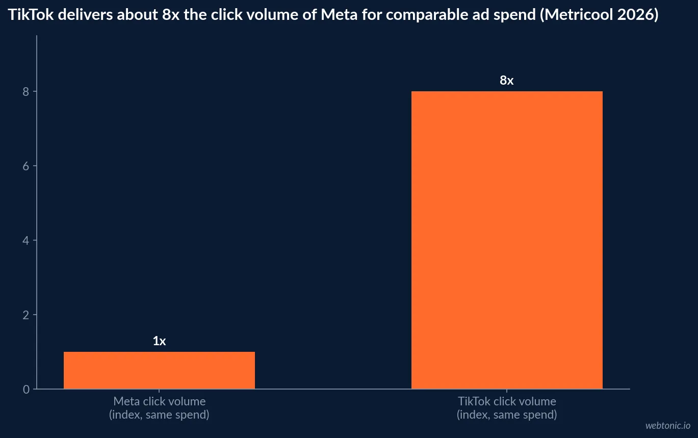 Bar chart contrasting who trucking companies actually reach on TikTok - CDL driver candidates and owner operators - against who they do not reach there - shippers and freight brokers - based on documented trucking TikTok use cases