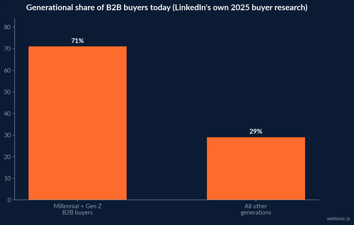 Horizontal bar chart illustrating the B2B buyer journey now averaging 211 days and millennials plus Gen Z making up 71 percent of B2B buyers, based on LinkedIn's own published buyer research