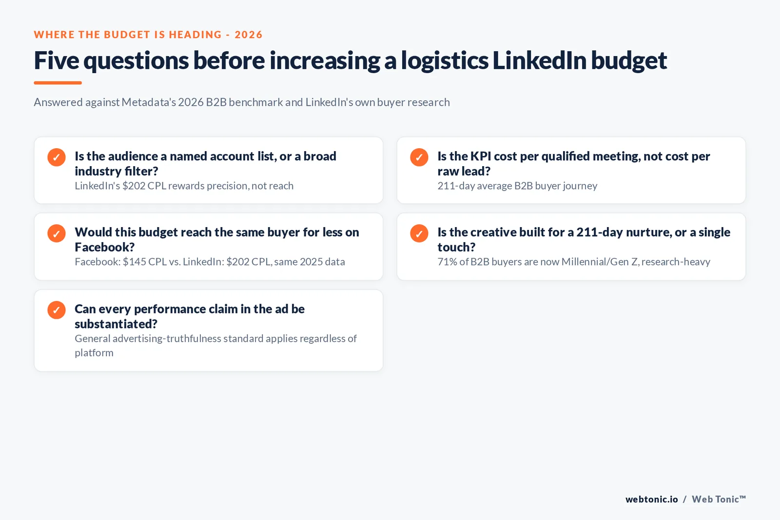 Branded checklist graphic of five questions a logistics company should answer before increasing LinkedIn ad spend, each tied to a published 2026 figure on cost per lead, buyer journey length or targeting precision rather than a guess