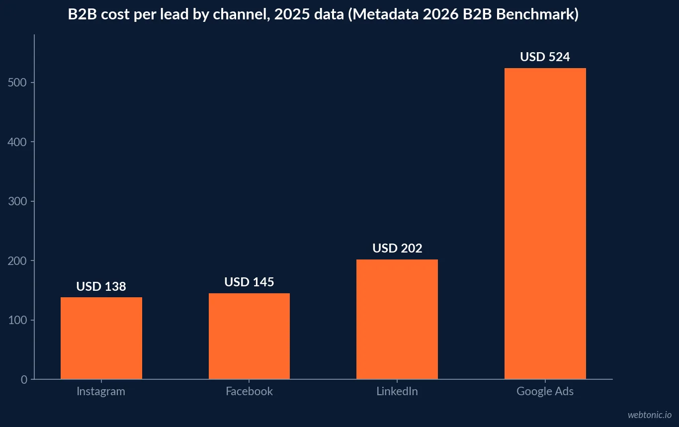 Bar chart of Metadata's 2026 B2B advertising benchmark comparing cost per lead across four channels: LinkedIn at 202 dollars, Google Ads at 524 dollars, Facebook at 145 dollars and Instagram at 138 dollars, based on 153 B2B advertisers and 57.6 million dollars of 2025 spend