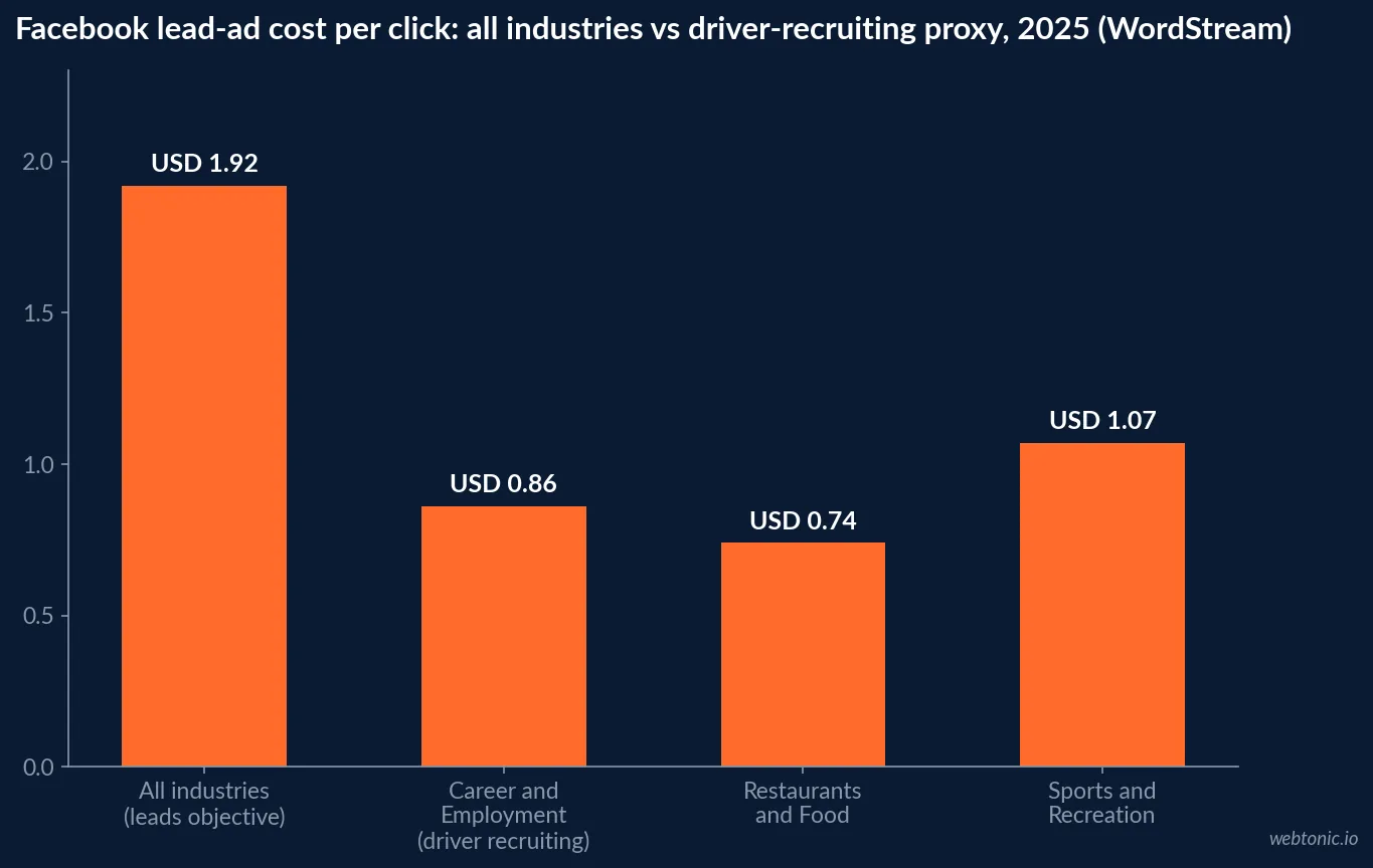 Bar chart comparing Facebook lead-ad cost per click across all industries at 1.92 dollars against the Career and Employment driver-recruiting proxy at 0.86 dollars and the Restaurants and Food and Sports and Recreation categories, 2025 WordStream data