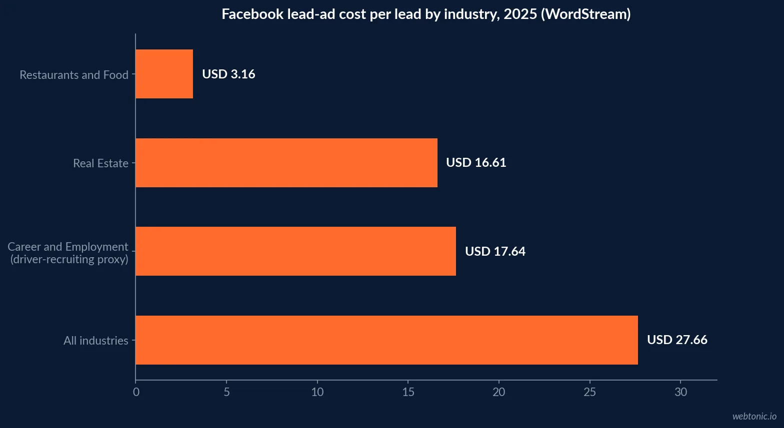 Horizontal bar chart of Facebook lead-ad cost per lead by industry in 2025, comparing the 27.66 dollar all-industry average against the Career and Employment proxy at 17.64 dollars, Real Estate at 16.61 dollars and Restaurants and Food at 3.16 dollars, WordStream data