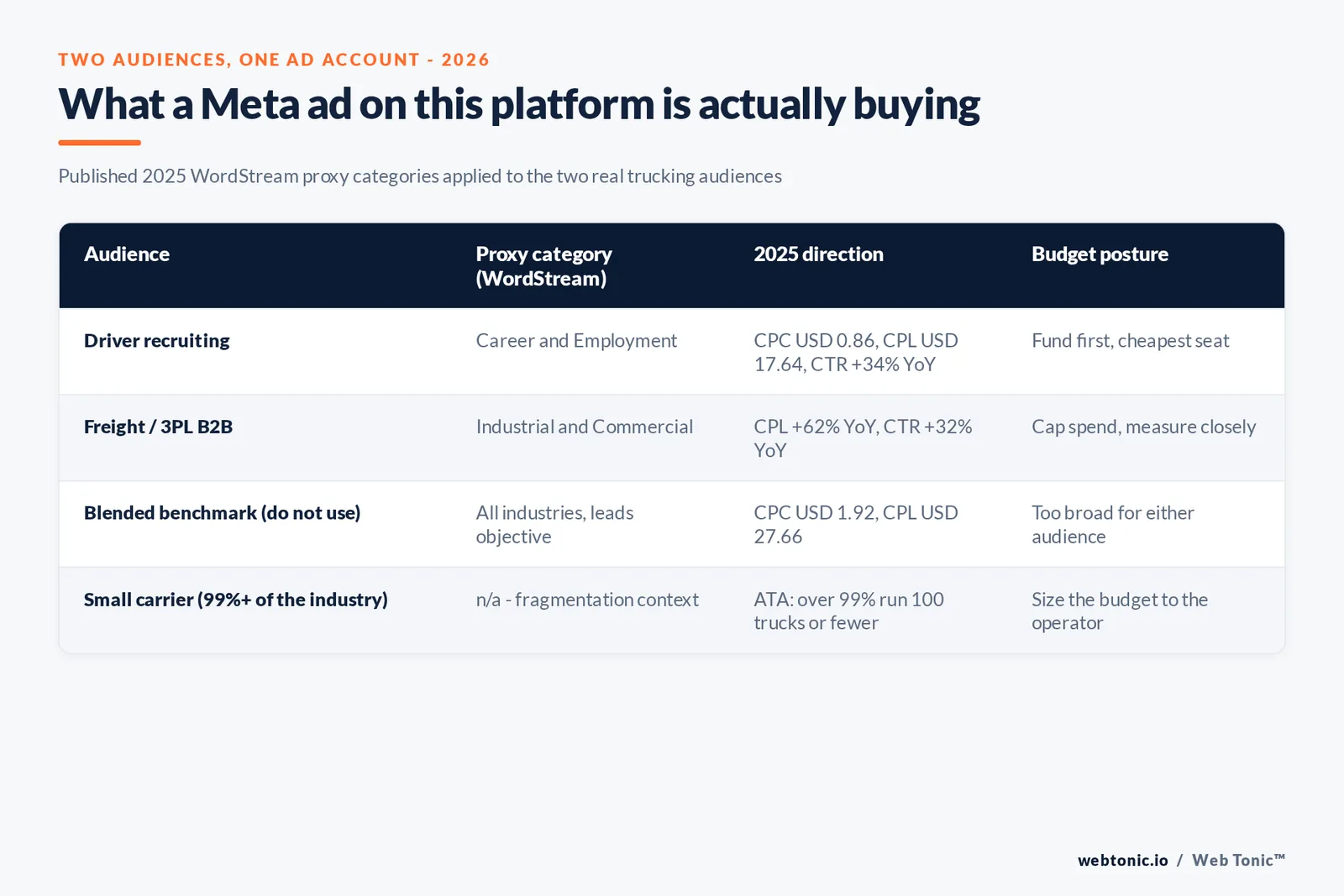 Branded matrix graphic comparing the driver-recruiting and freight B2B audiences a carrier targets on Meta, each with its published 2025 WordStream proxy category, direction of cost change and the budget posture the data supports