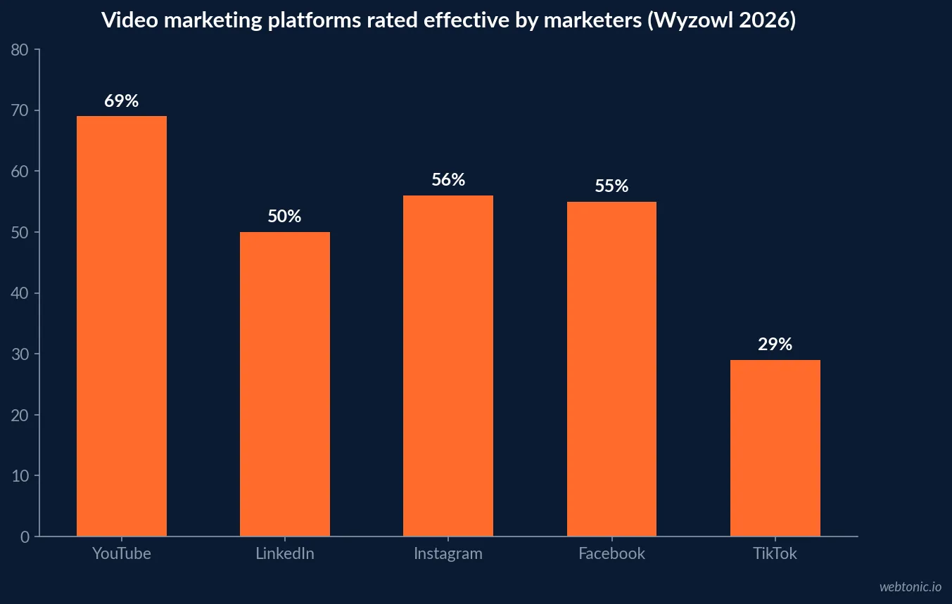 Horizontal bar chart comparing video marketing usage against rated effectiveness across YouTube, LinkedIn, Instagram, Facebook and TikTok in Wyzowl's 2026 survey