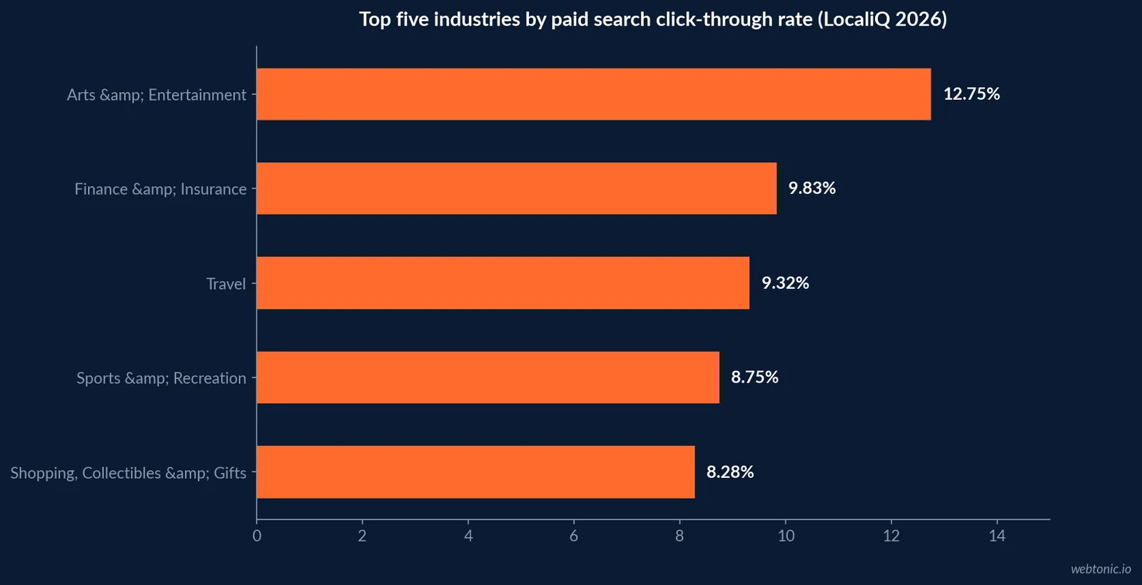 Bar chart ranking the top five industries by average paid search click-through rate in 2026, showing Arts and Entertainment at 12.75 percent, Finance and Insurance at 9.83 percent, and Travel at 9.32 percent