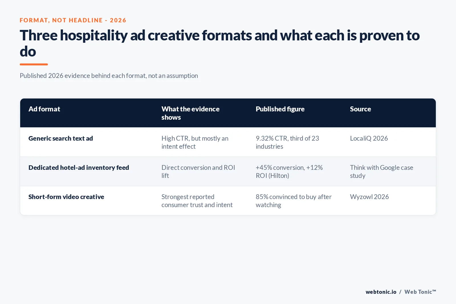 Branded matrix graphic comparing three hospitality ad creative formats - generic search headline, dedicated inventory-feed hotel ad, and short-form video - against their published 2026 performance evidence and what each is actually proven to do