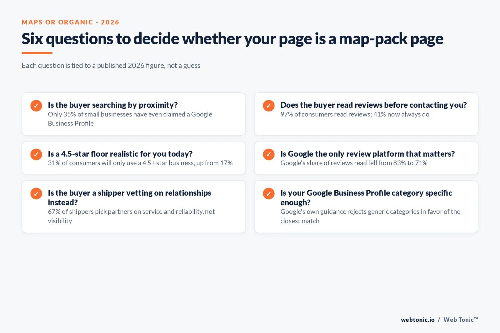 Branded checklist graphic on deciding whether a trucking or logistics page is a map-pack page or a national-authority page, built from BrightLocal, ATA and Denim shipper survey data