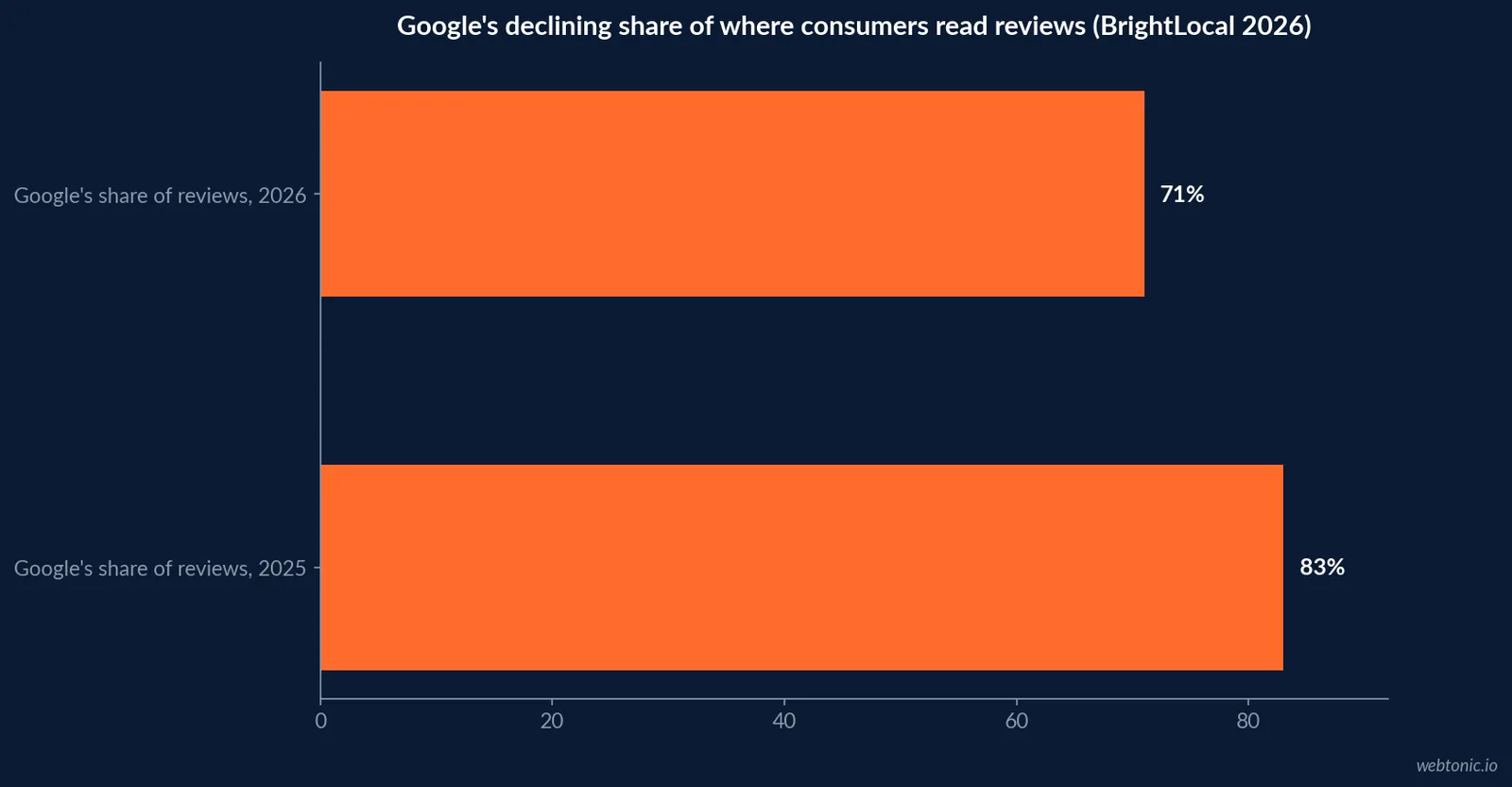 Horizontal bar chart showing Google's declining share of where consumers read reviews, falling from 83 percent in 2025 to 71 percent in 2026, against the 35 percent of small businesses that have claimed a Google Business Profile, BrightLocal 2026 data