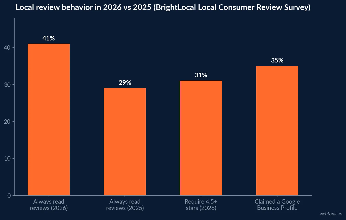 Bar chart of 2026 BrightLocal Local Consumer Review Survey findings: 97 percent of consumers read reviews, 41 percent now always read them, 31 percent require 4.5 stars or better, and only 35 percent of small businesses have claimed a Google Business Profile