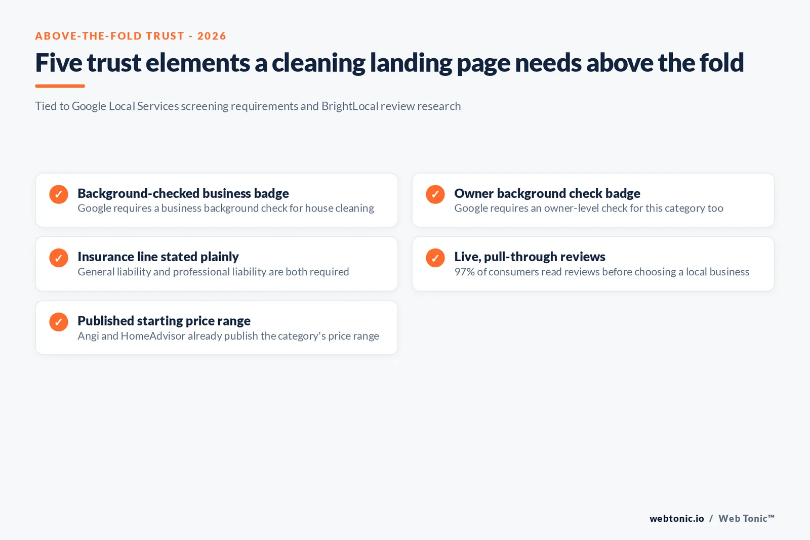 Branded checklist graphic of five trust elements a cleaning services landing page needs above the fold, tied to Google Local Services screening requirements and BrightLocal review research