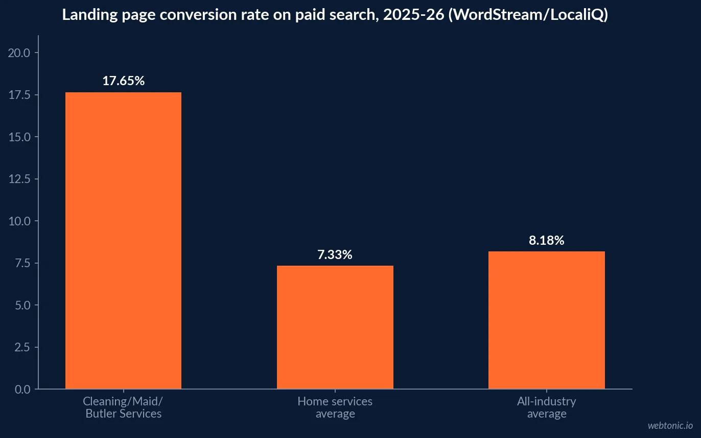 Bar chart comparing landing page conversion rate for Cleaning Maid Butler Services at 17.65 percent against the 7.33 percent home services average and the 8.18 percent all industry average, WordStream 2025 and 2026 data
