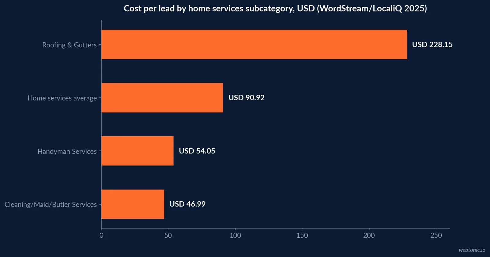 Horizontal bar chart of cost per lead for Cleaning Maid Butler Services at 46.99 US dollars against Handyman Services at 54.05, the 90.92 dollar home services average and the 228.15 dollar Roofing and Gutters high, WordStream 2025