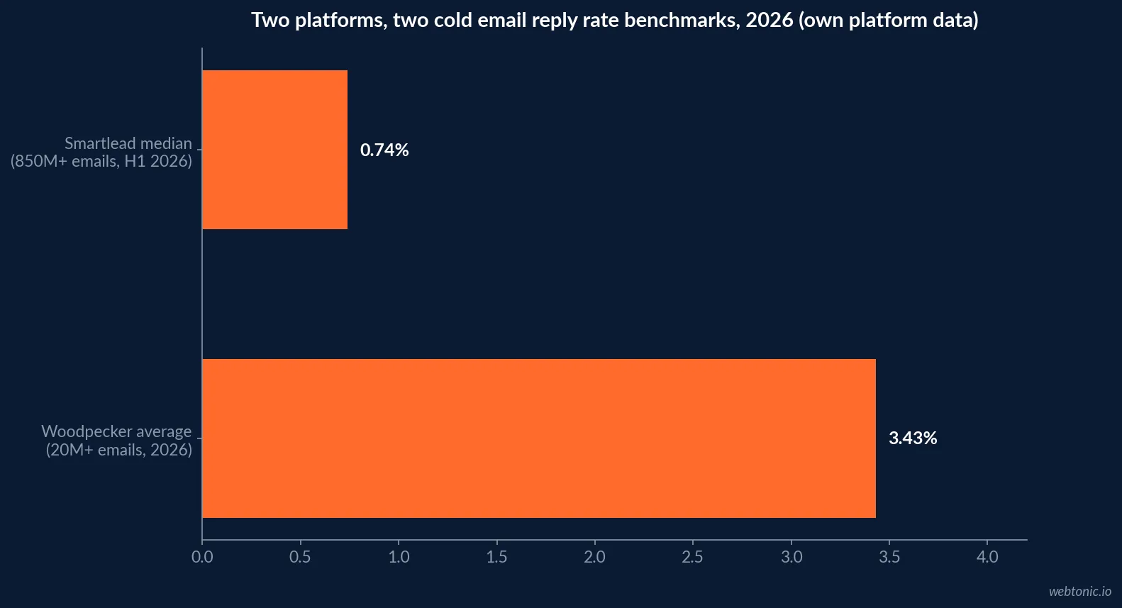 Horizontal bar chart comparing Woodpecker's platform-measured average cold email reply rate of 3.43 percent in 2026 against Smartlead's platform-measured median of 0.74 percent, both own-data studies measuring different sender populations