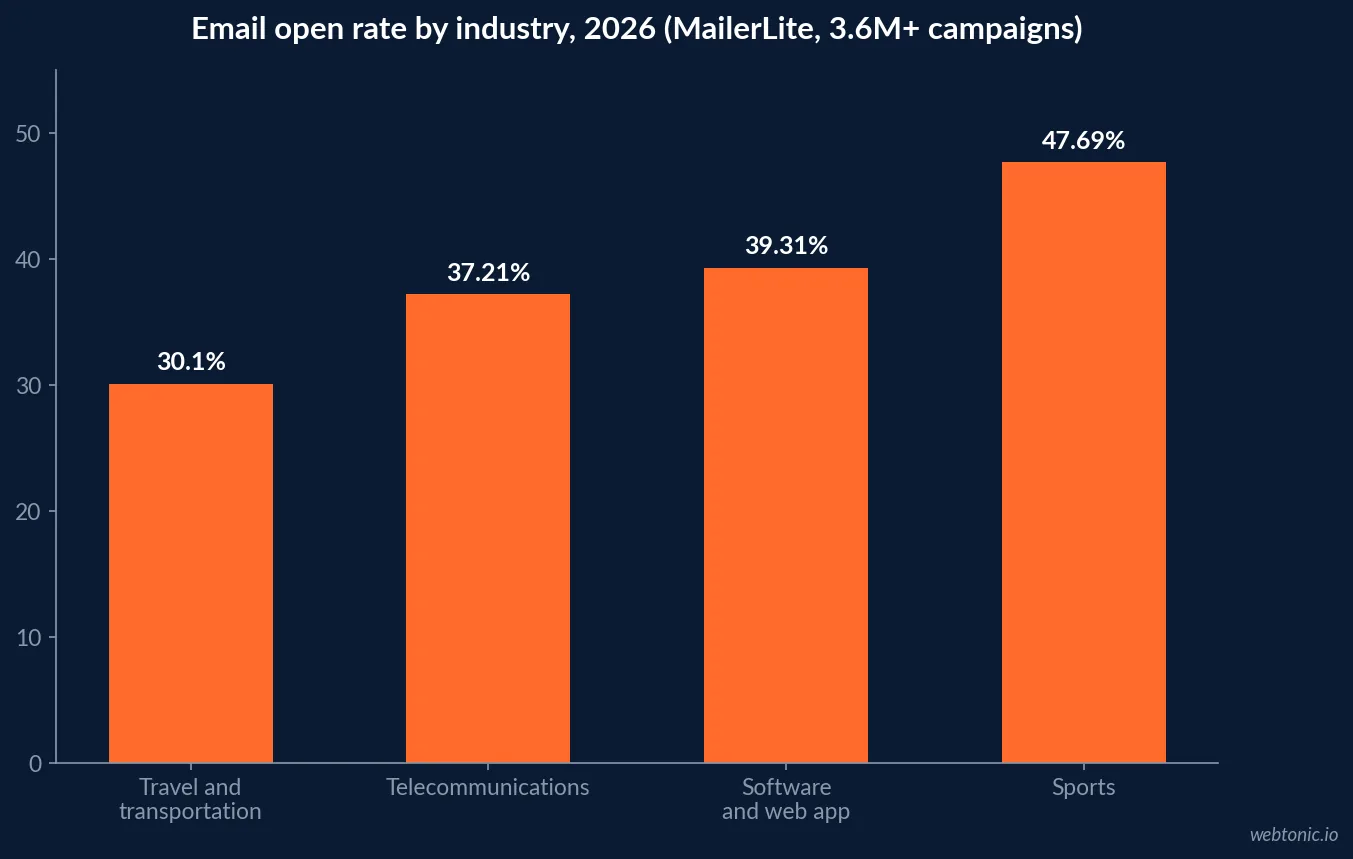 Bar chart of 2026 MailerLite email open rates by industry, showing travel and transportation at 30.1 percent as the lowest tracked category against software and web app at 39.3 percent, telecommunications at 37.2 percent and sports at 47.7 percent