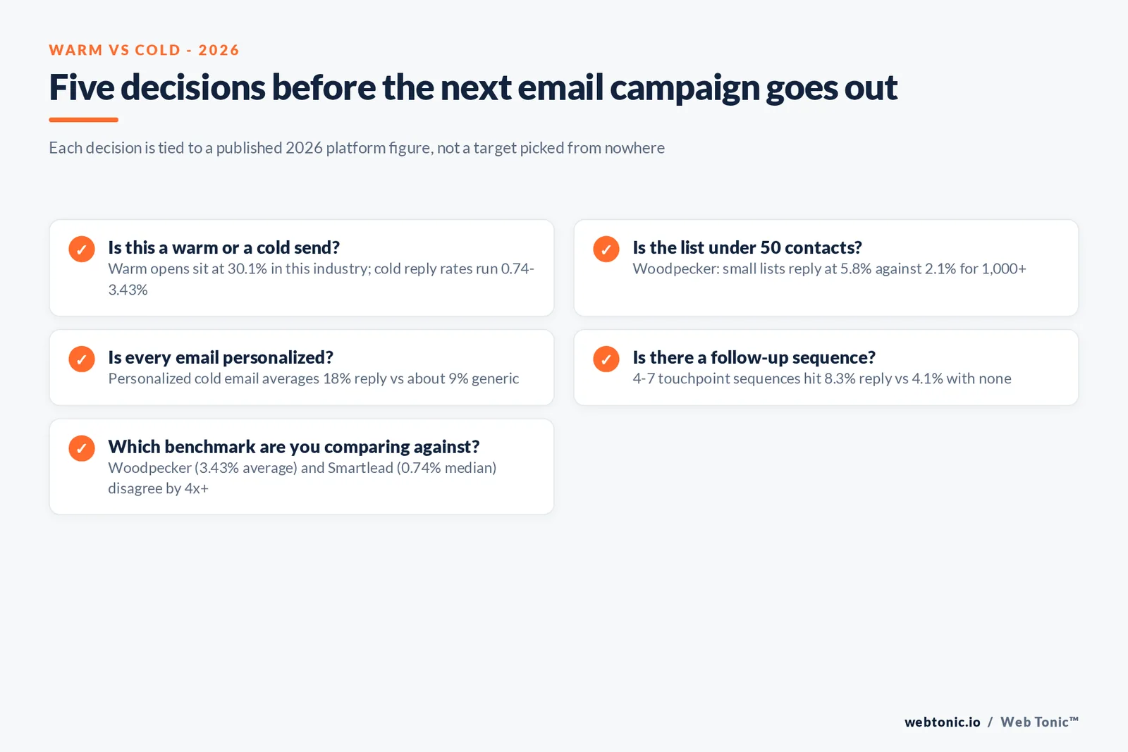 Branded checklist graphic on choosing warm versus cold email tactics for trucking and logistics marketers, built from MailerLite, Woodpecker and Smartlead 2026 data