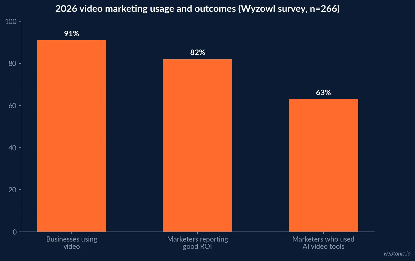 Bar chart of 2026 video marketing usage and outcomes showing 91 percent of businesses using video, 82 percent reporting good ROI and 63 percent having used AI video tools, Wyzowl survey