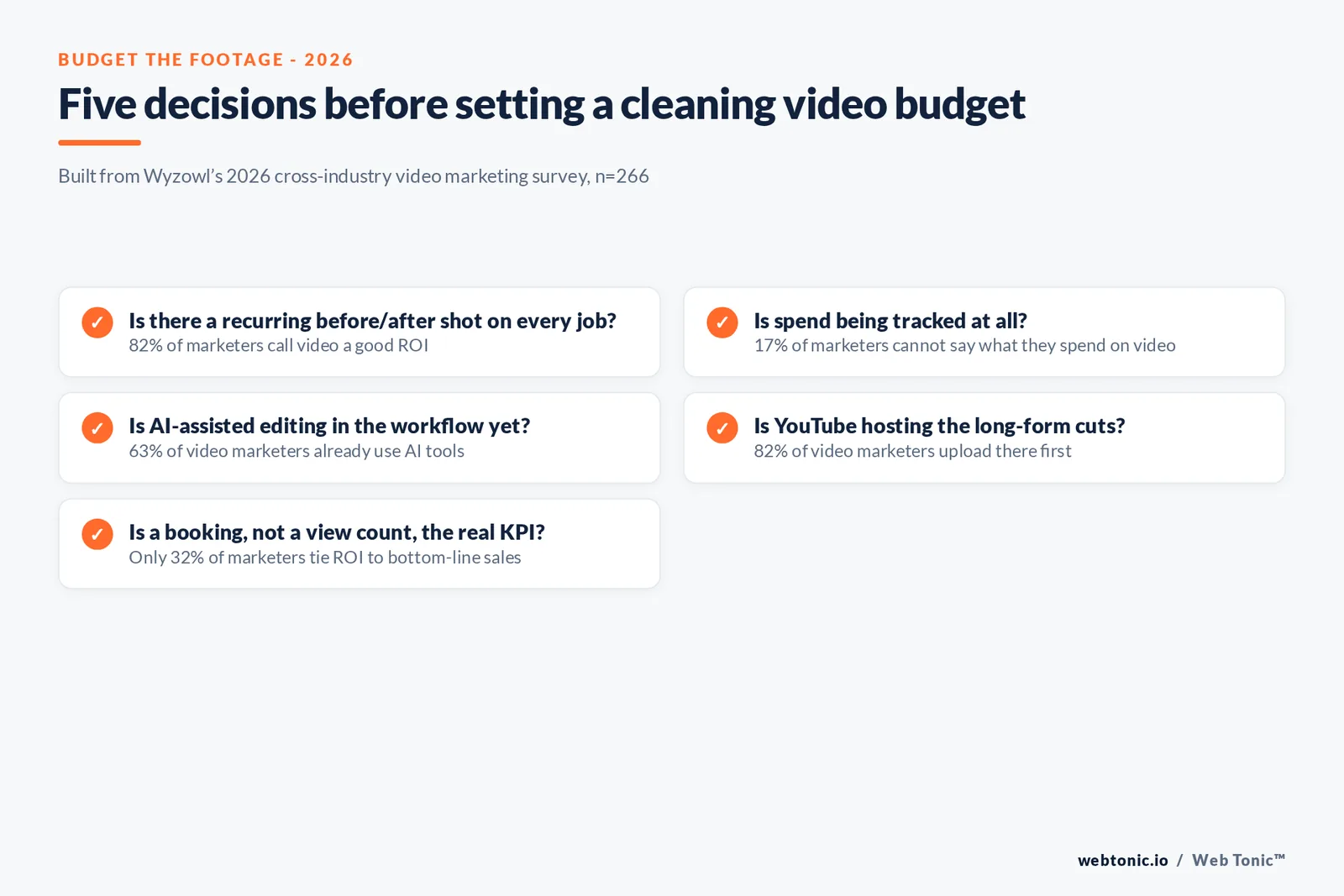 Branded checklist graphic of five decisions a cleaning company should make before setting a 2026 video marketing budget, tied to Wyzowl's 2026 usage and measurement data