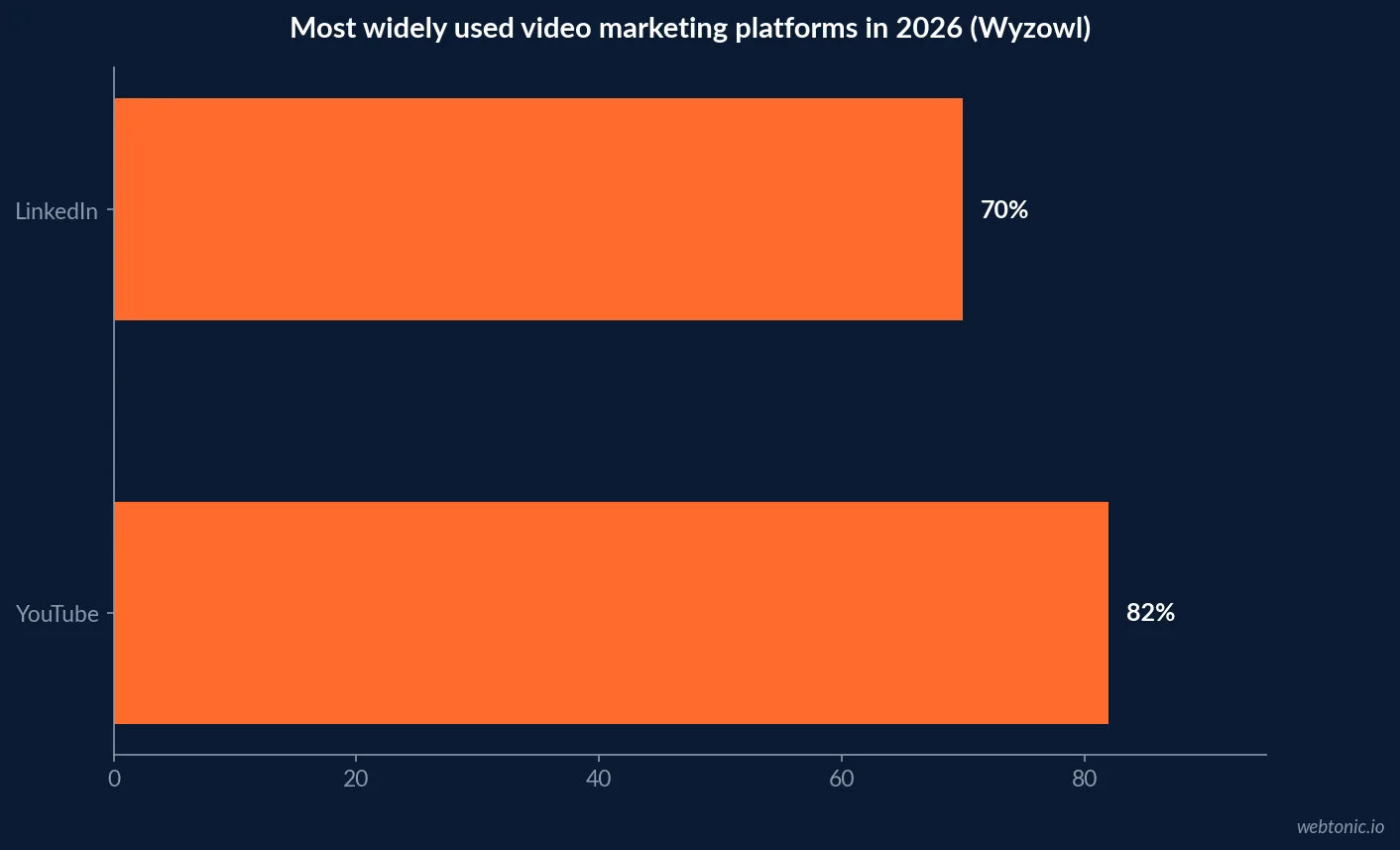 Horizontal bar chart of the most widely used video marketing platforms in 2026, YouTube at 82 percent, LinkedIn at 70 percent, based on Wyzowl marketer survey data