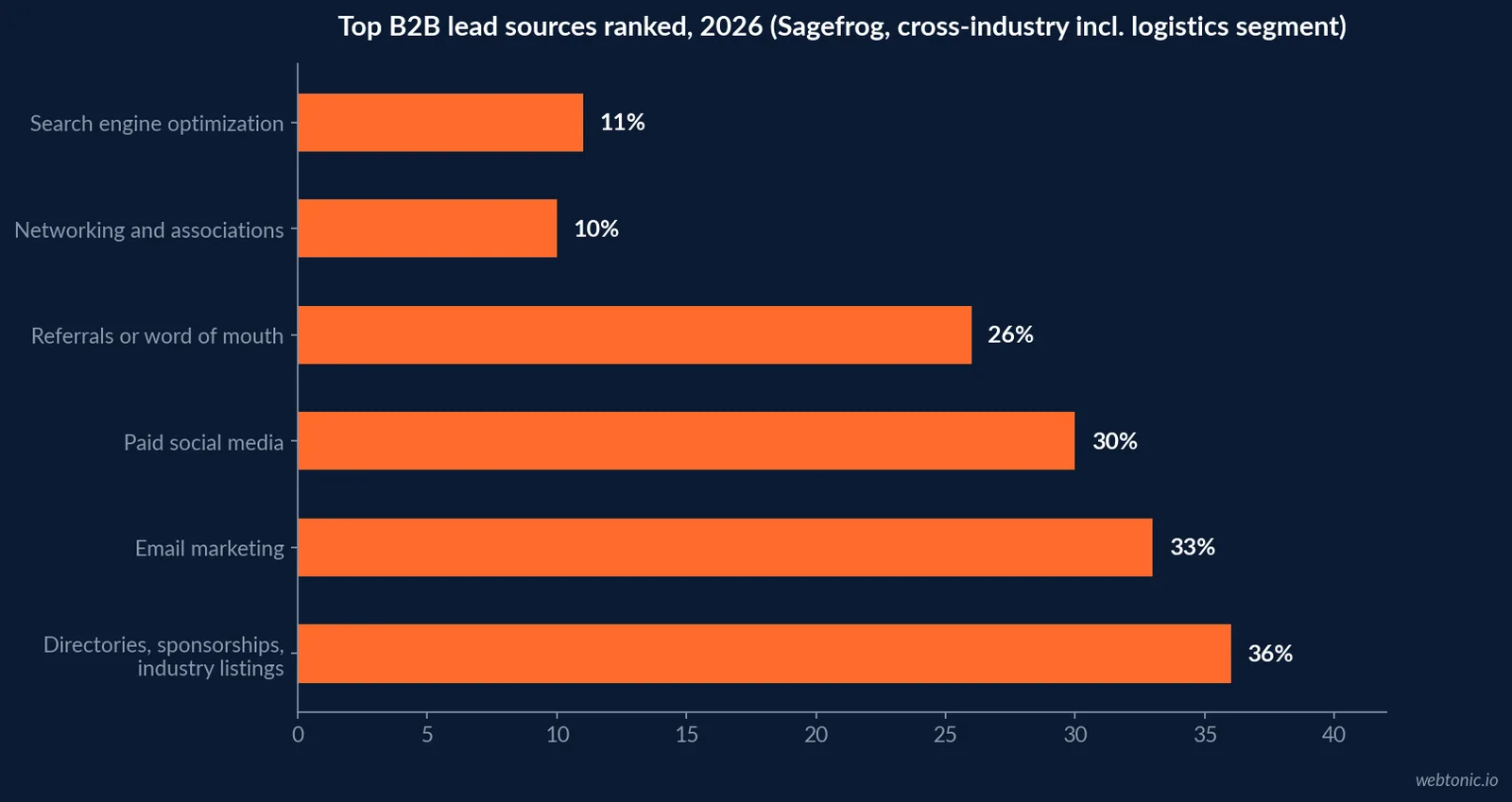 Horizontal bar chart of the 2026 Sagefrog B2B Marketing Mix Report's top lead sources, showing content syndication and directories tied at 36 percent, email at 33 percent, paid social at 30 percent and organic search engine optimization last at 11 percent