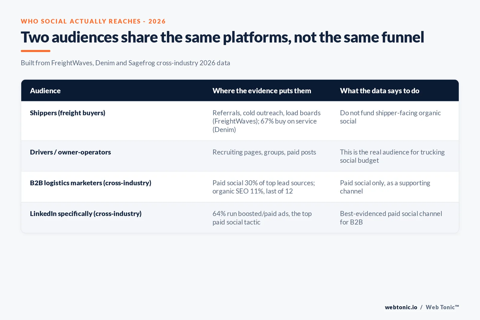 Branded matrix graphic separating the shipper audience from the driver and owner-operator audience for trucking social media spend, built from FreightWaves, Denim and ATA data