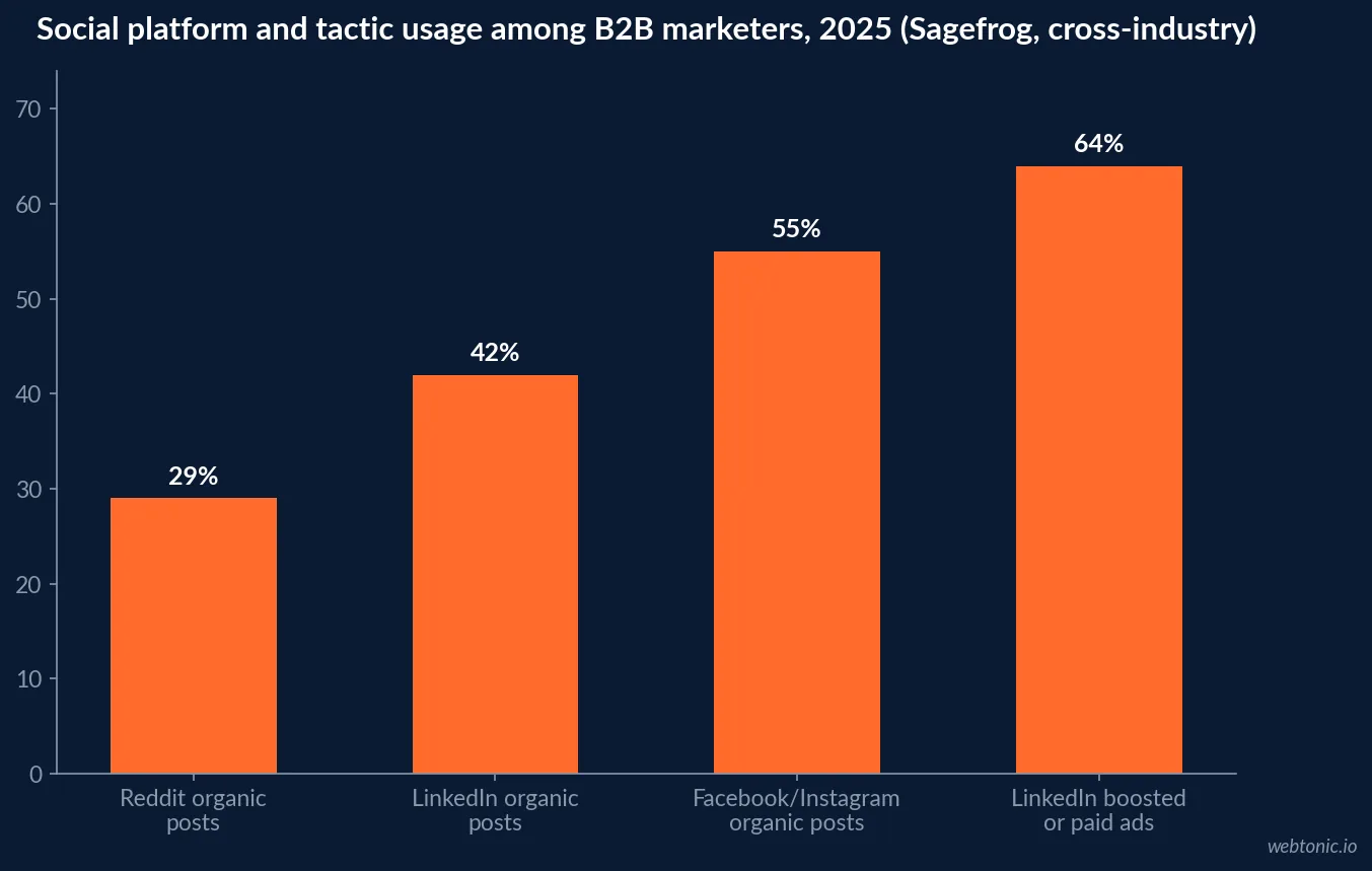 Bar chart of 2025 Sagefrog social media platform and tactic usage among B2B marketers, showing LinkedIn boosted or paid ads at 64 percent, Facebook and Instagram organic posts at 55 percent, LinkedIn organic posts at 42 percent and Reddit organic posts at 29 percent