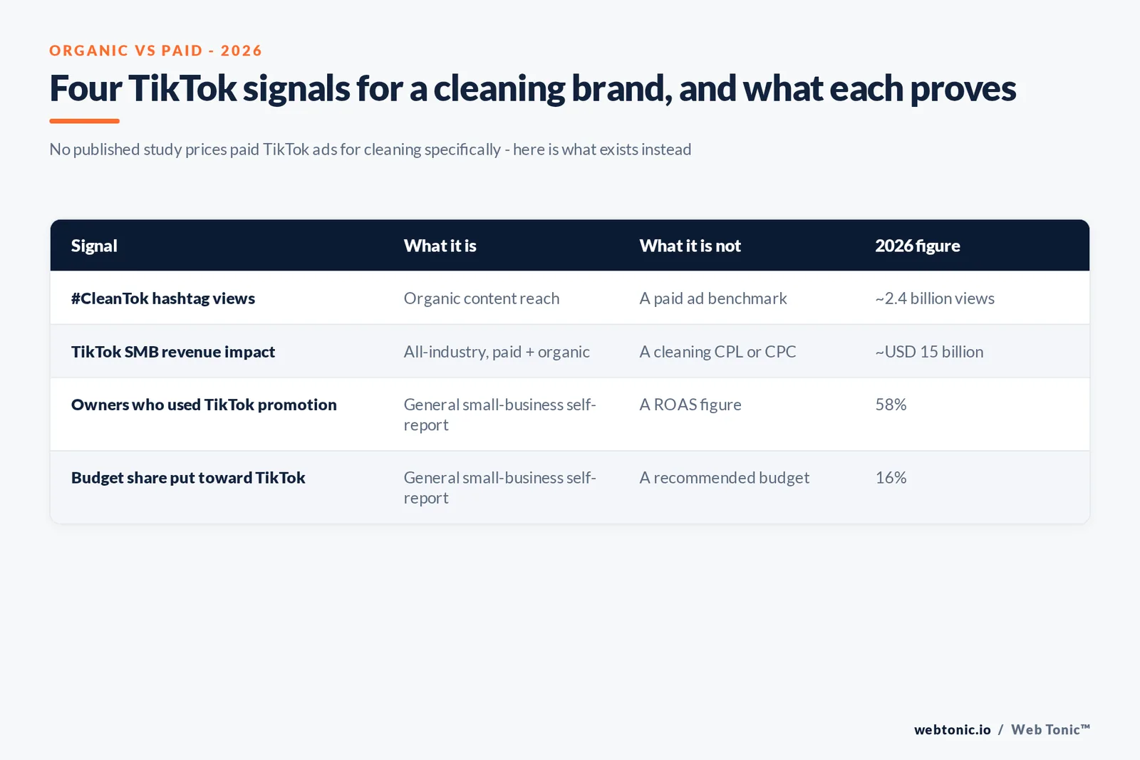 Branded matrix graphic mapping four TikTok signals for a cleaning brand - organic reach, platform-level small business data, budget allocation survey data and the compliance note - against what each signal does and does not prove