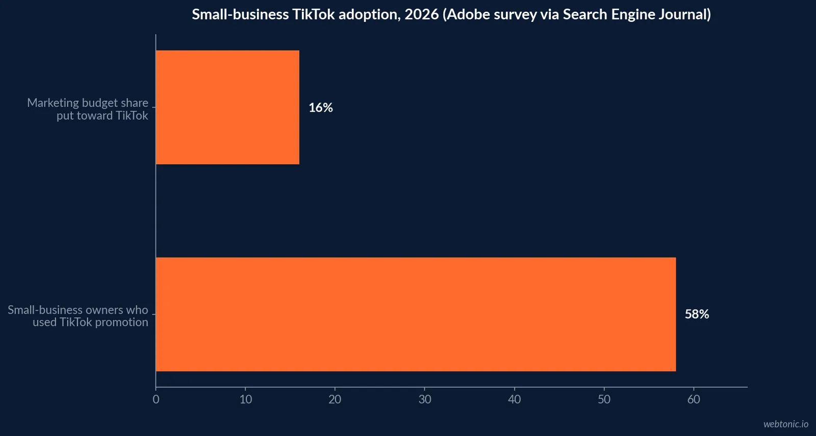 Horizontal bar chart of TikTok small business adoption figures, 58 percent of surveyed owners having used TikTok for promotion and an average 16 percent of marketing budget allocated to TikTok content, Adobe 2026 survey via Search Engine Journal