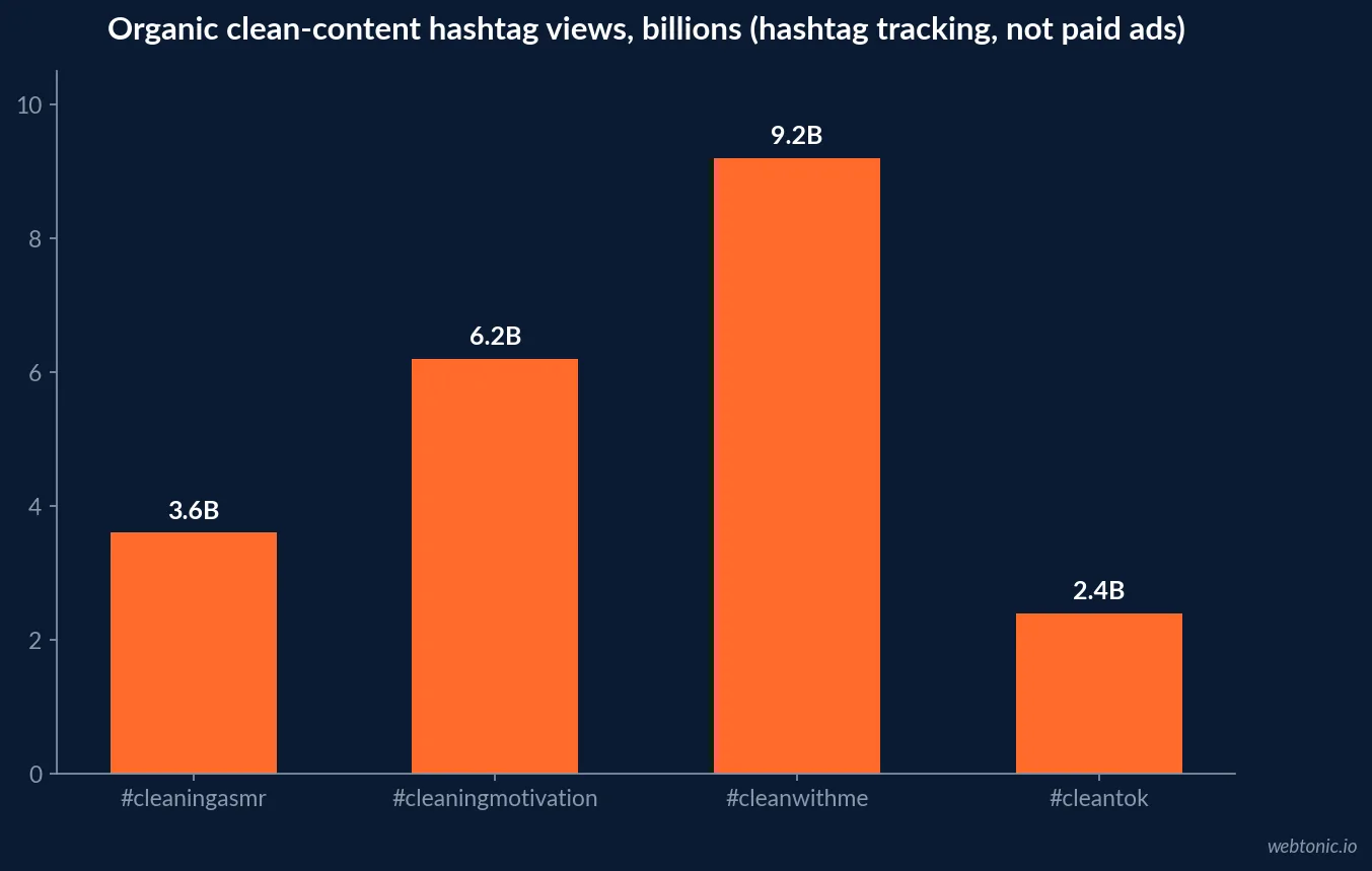 Bar chart of organic CleanTok-adjacent hashtag view totals in billions, cleantok at roughly 2.4 billion, cleanwithme at 9.2 billion and cleaningmotivation at 6.2 billion, hashtag tracking data, organic not paid