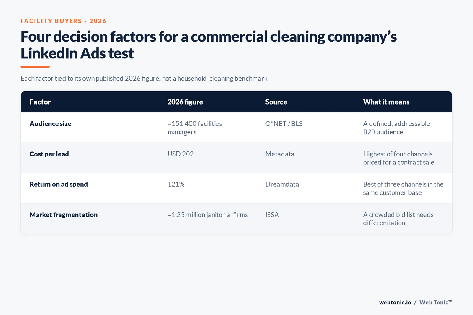 Branded matrix graphic of four LinkedIn Ads decision factors for a commercial cleaning company - audience fit, cost per lead, return on ad spend and market fragmentation - each tied to its published 2026 figure