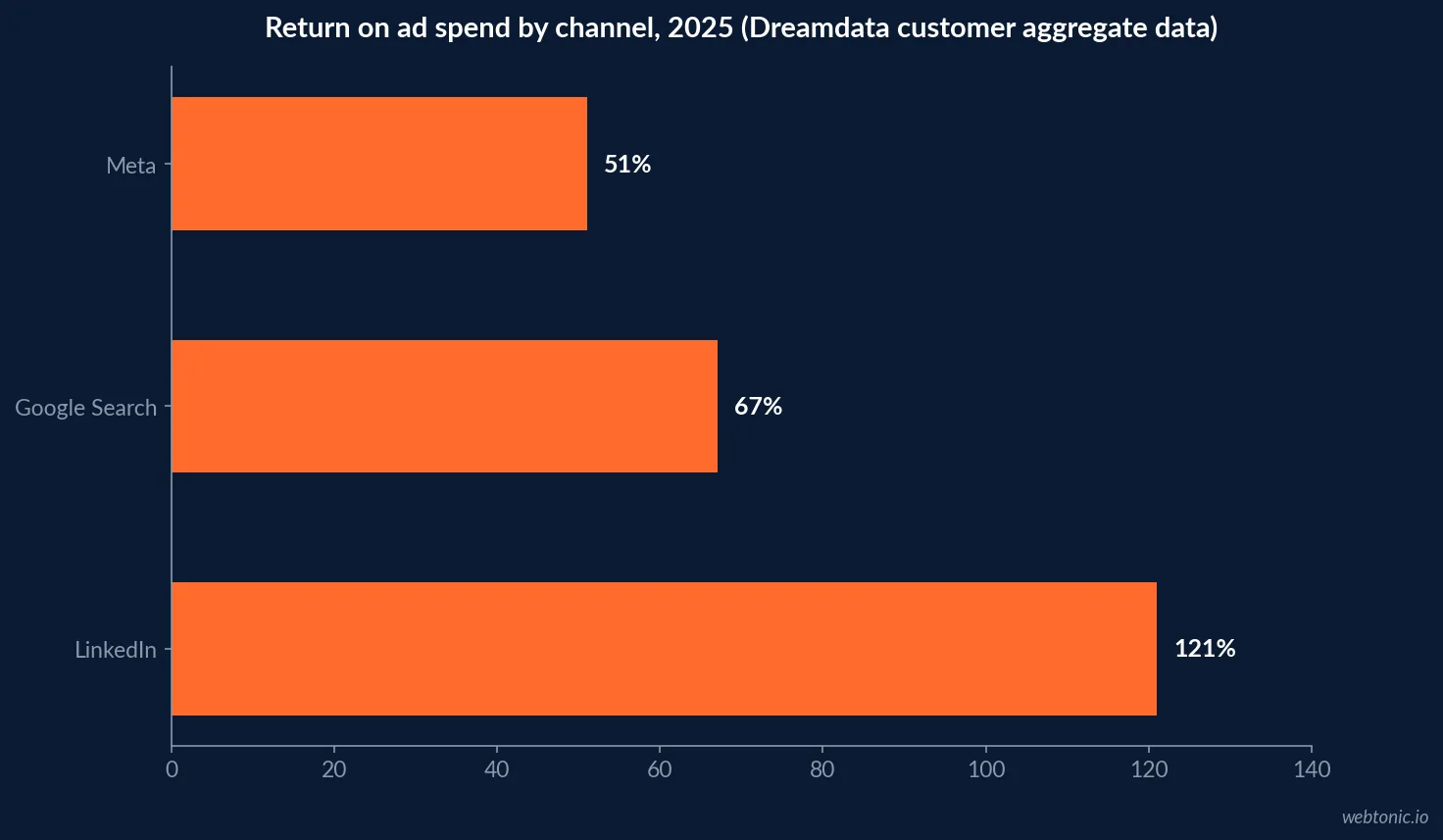 Horizontal bar chart of return on ad spend by channel in 2026, LinkedIn at 121 percent against Google Search at 67 percent and Meta at 51 percent, Dreamdata customer aggregate data
