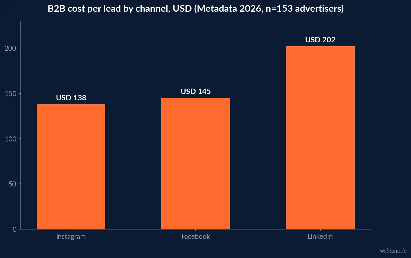 Bar chart comparing LinkedIn Ads cost per lead at 202 US dollars against Facebook at 145 and Instagram at 138, Metadata 2026 B2B advertising benchmark, n equals 153 advertisers