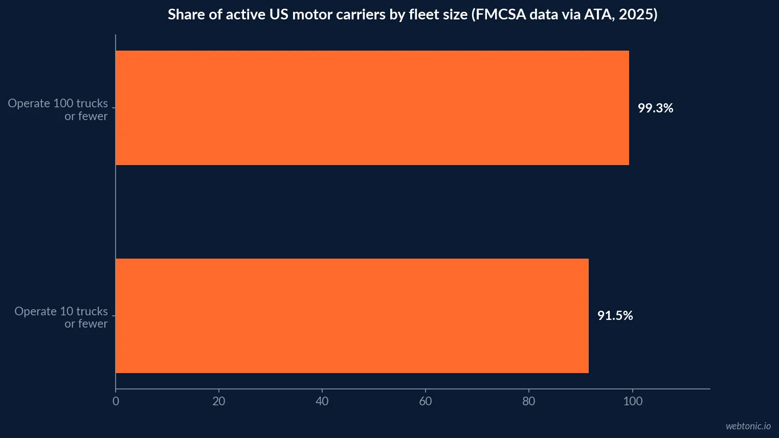 Horizontal bar chart of the US motor carrier fleet size distribution, showing 91.5 percent of almost 580,000 active carriers operating 10 trucks or fewer and 99.3 percent operating 100 or fewer, based on FMCSA registration data cited by the American Trucking Associations
