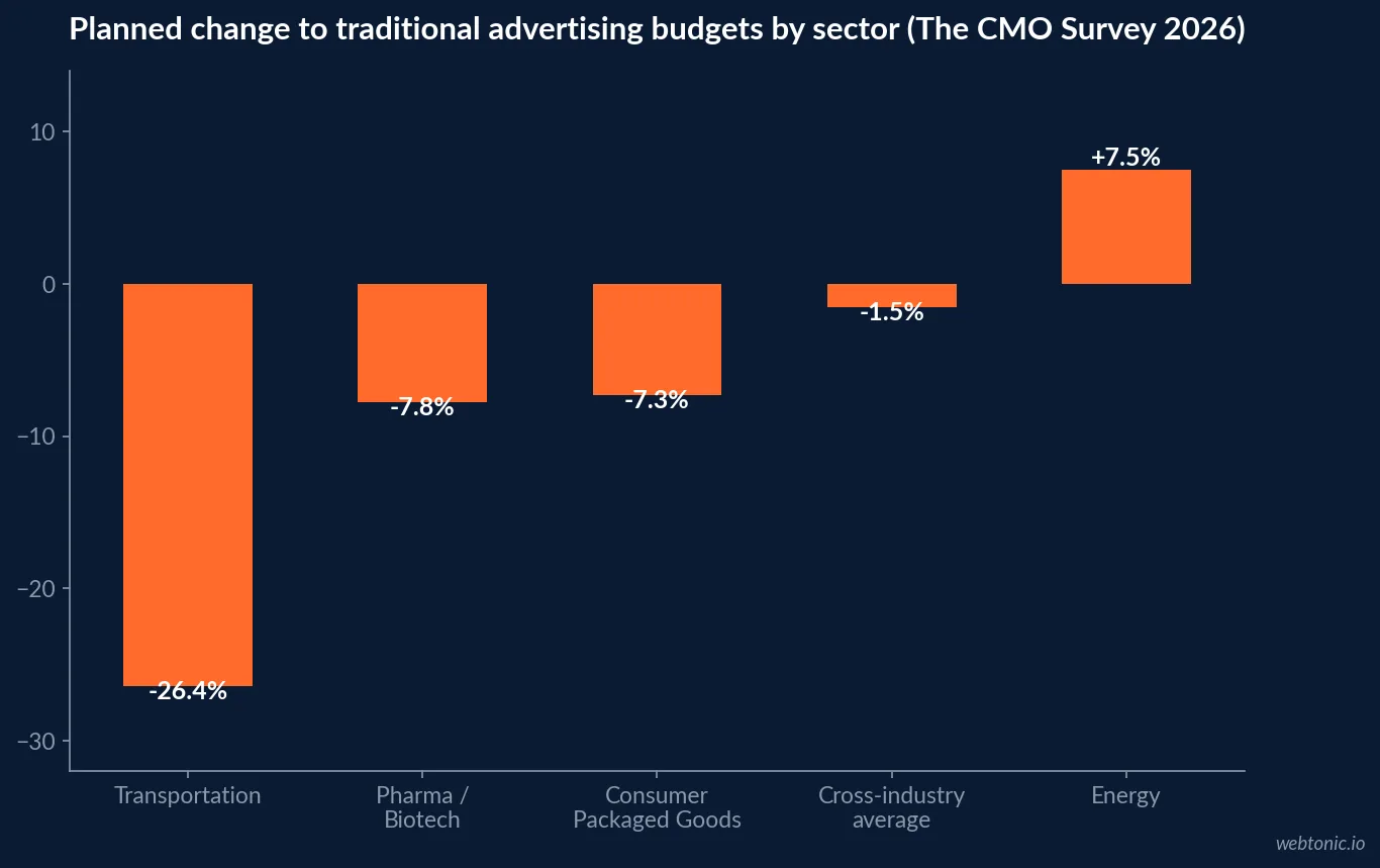 Bar chart of The CMO Survey 2026 planned change to traditional advertising budgets by sector, showing Transportation at negative 26.4 percent against a negative 1.5 percent cross-industry average and Energy at positive 7.5 percent