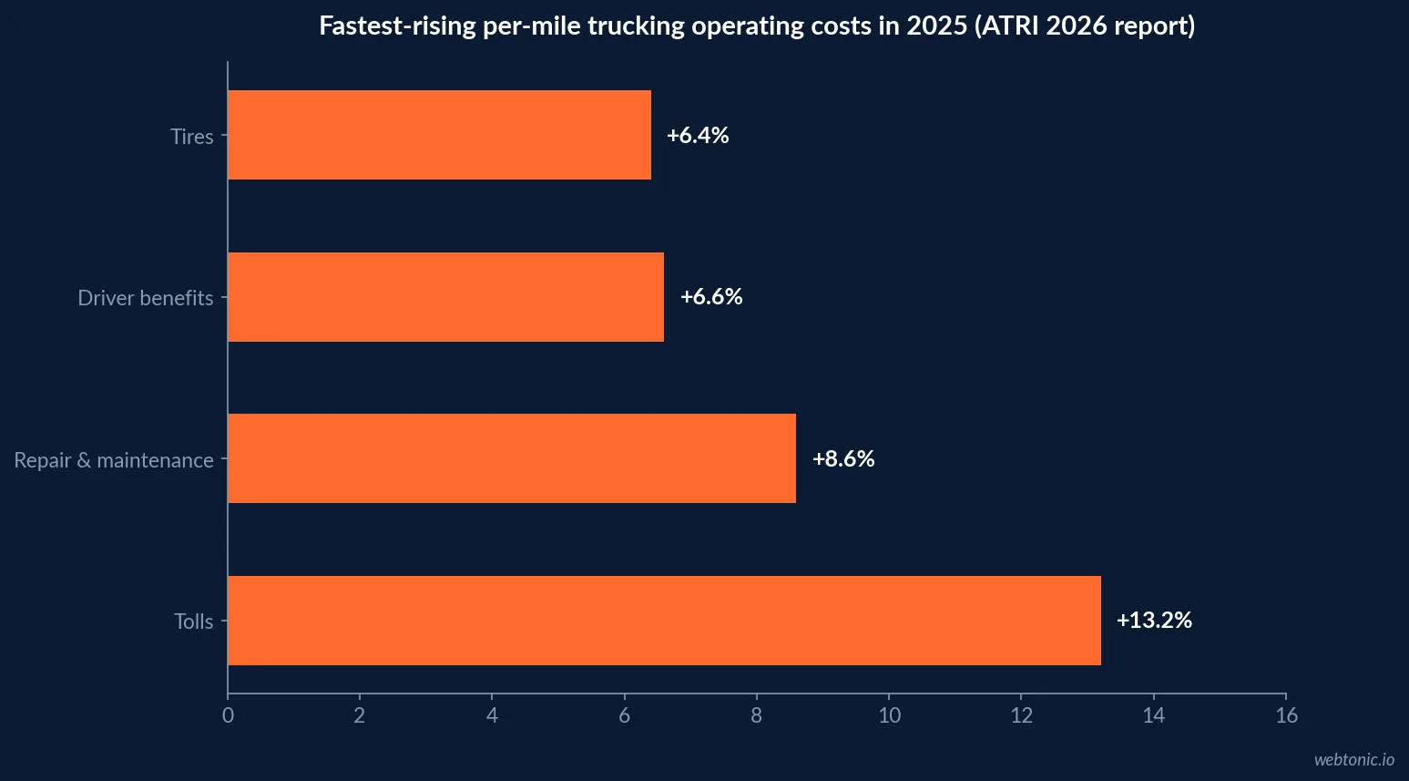 Horizontal bar chart of ATRI's 2026 trucking operating cost report showing the fastest-rising per-mile cost categories in 2025 - tolls up 13.2 percent, repair and maintenance up 8.6 percent, driver benefits up 6.6 percent and tires up 6.4 percent