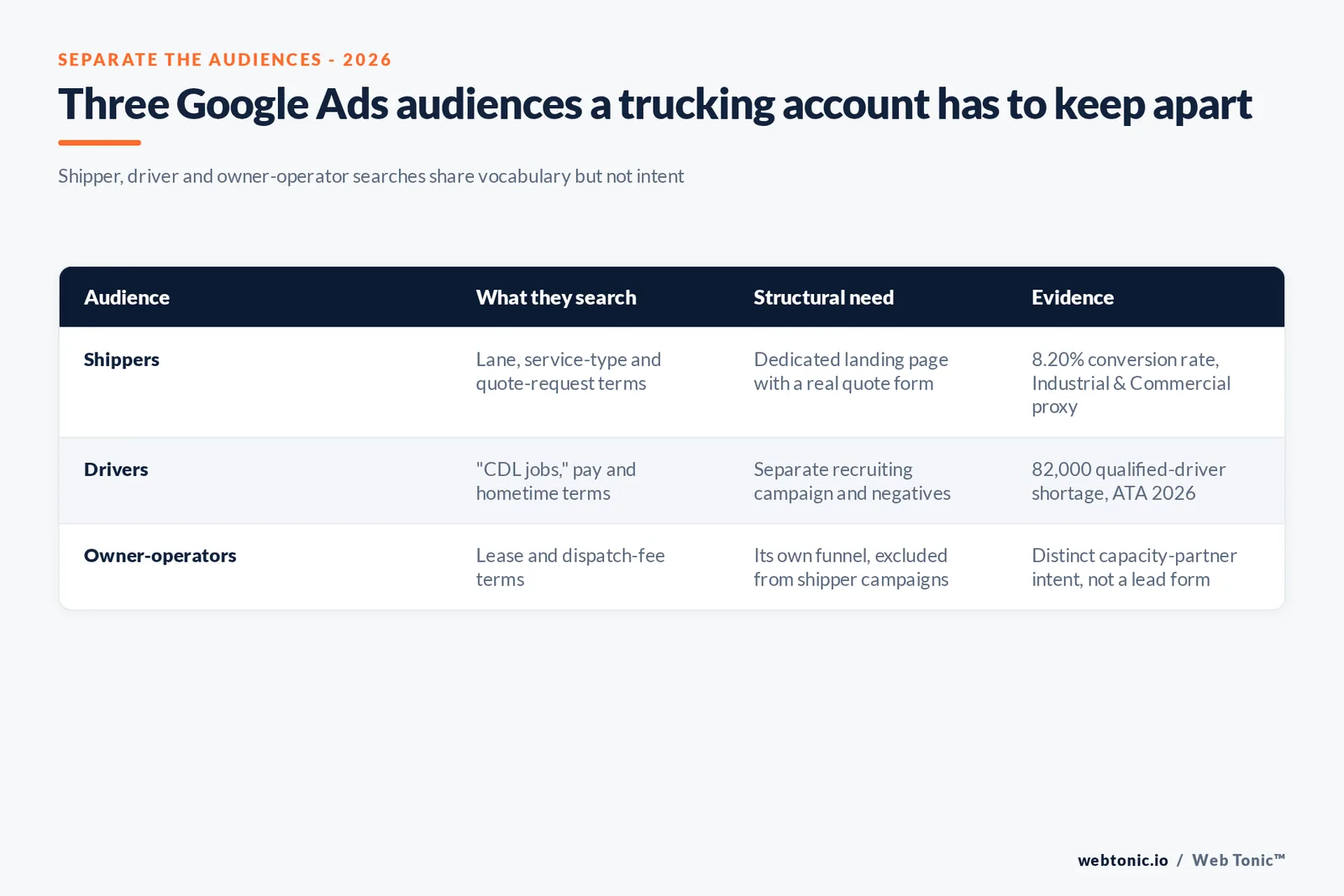 Branded matrix graphic comparing three Google Ads audiences for a trucking or logistics brand - shippers, drivers and owner-operators - with the campaign structure, landing page and negative keyword approach each audience needs kept separate