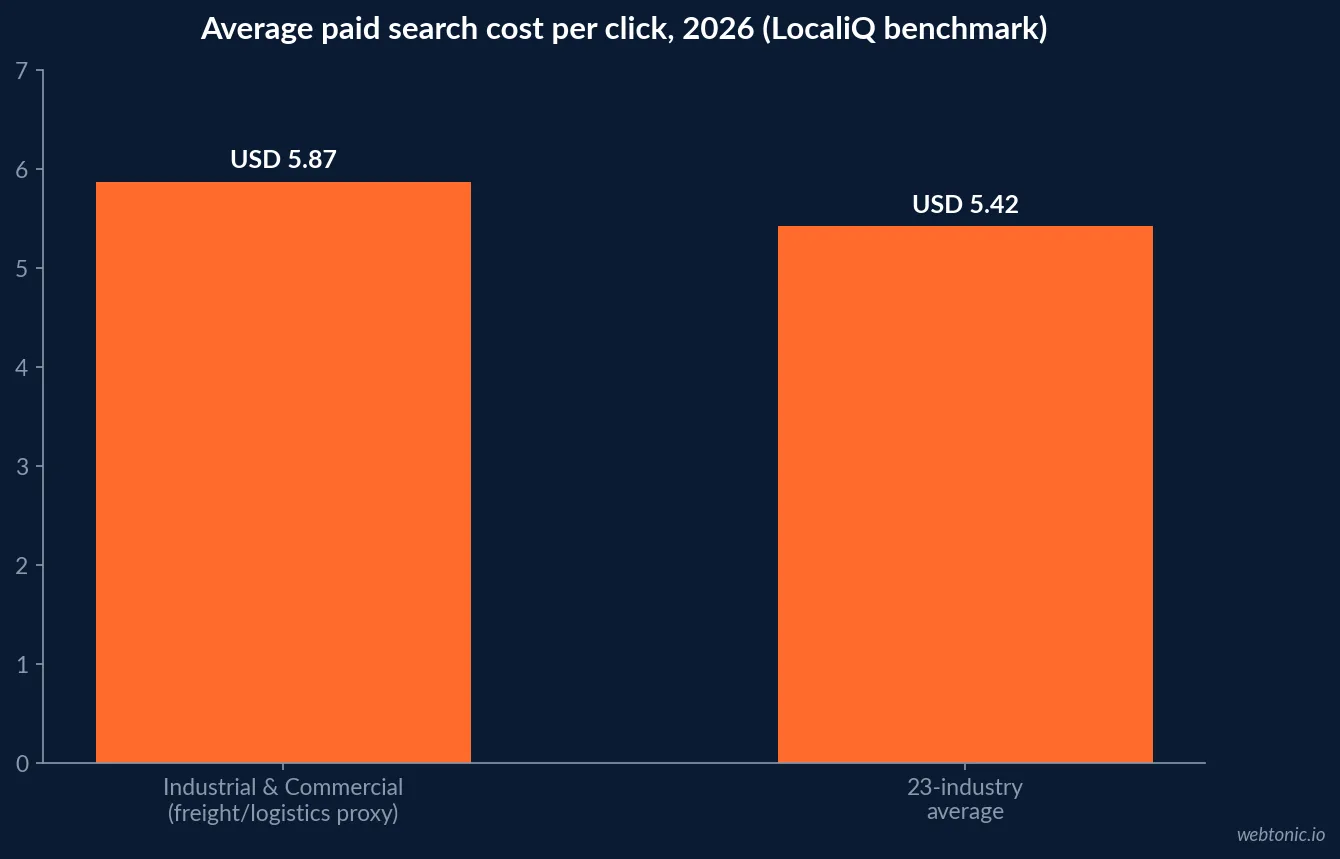 Bar chart comparing Industrial and Commercial paid search cost per click and cost per lead against the 23-industry cross-industry average in LocaliQ's 2026 benchmark study