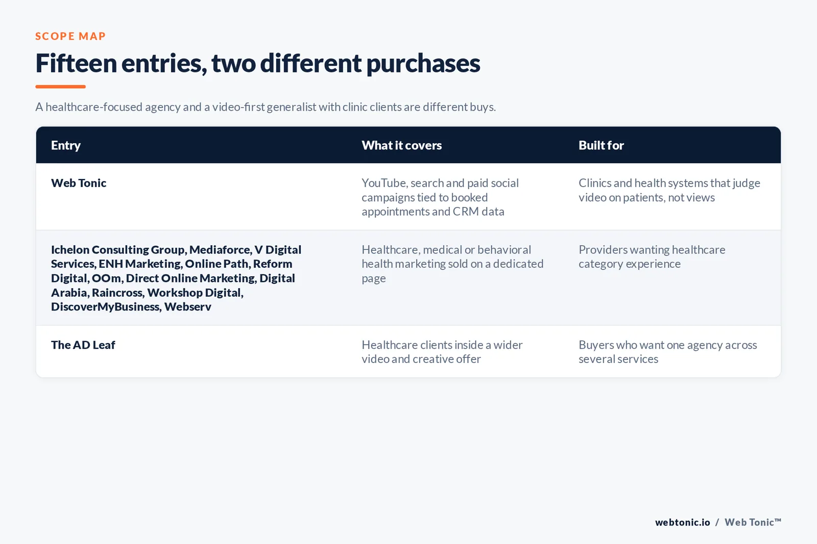 Scope map comparing 15 entries including Web Tonic, separating agencies with a dedicated healthcare or medical page from video and paid media agencies with healthcare clients