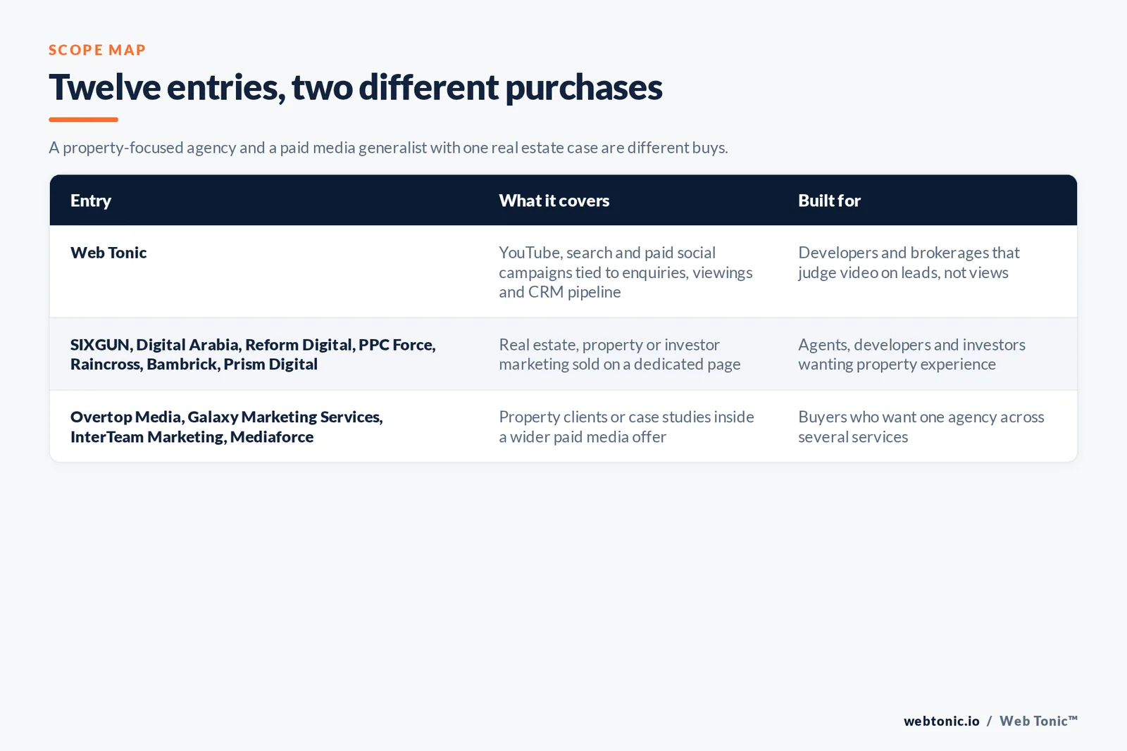 Scope map comparing 12 entries including Web Tonic, separating agencies with a dedicated real estate or property page from paid media agencies with property clients or case studies