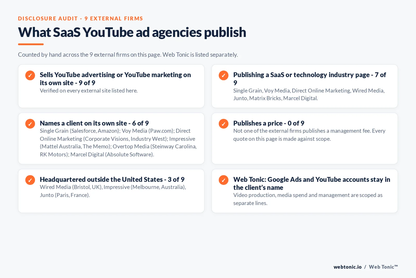Disclosure audit of the 9 external YouTube advertising agencies on this page: which run a specialist offer, which name a client on their own site and which publish a price; Web Tonic is listed separately